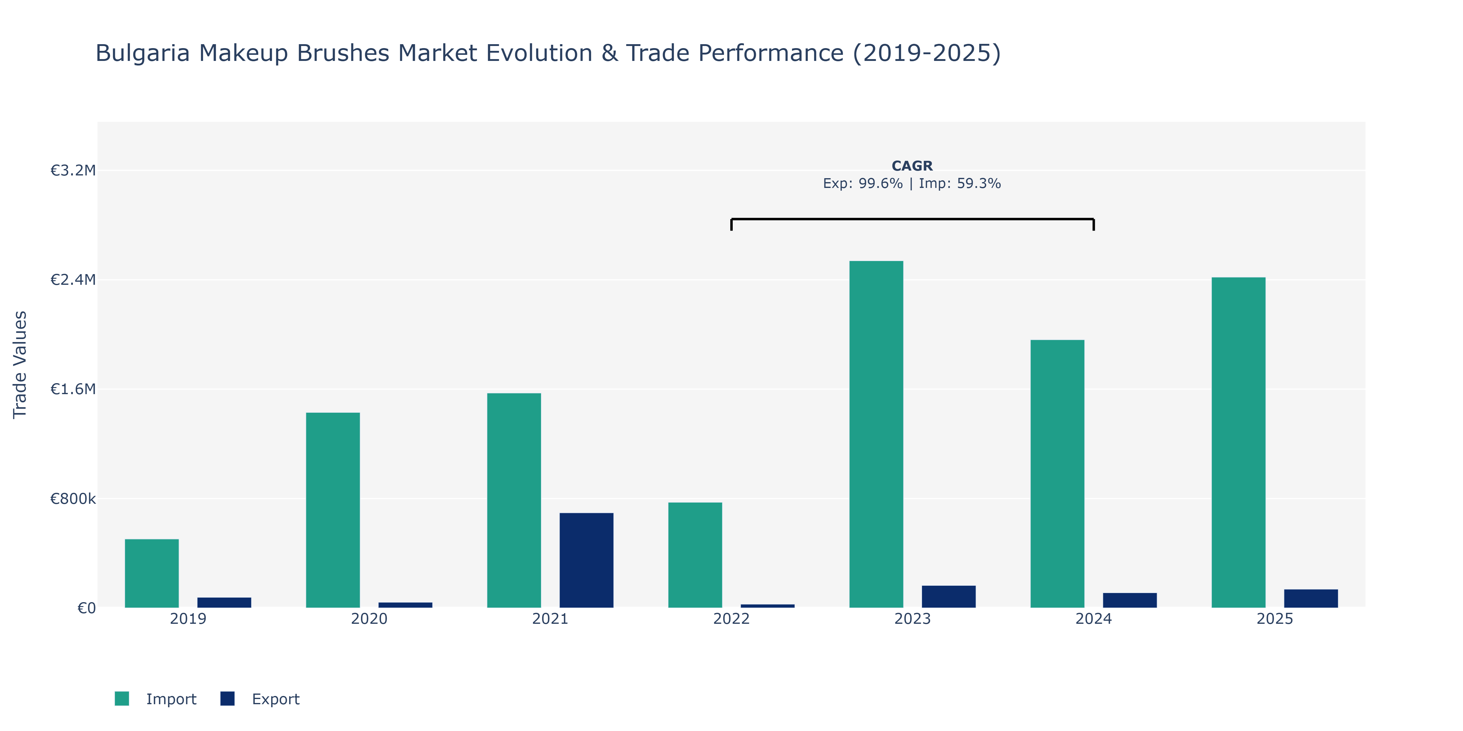 Bulgaria Makeup Brushes Market: Production & Trade Performance (2019-2025)