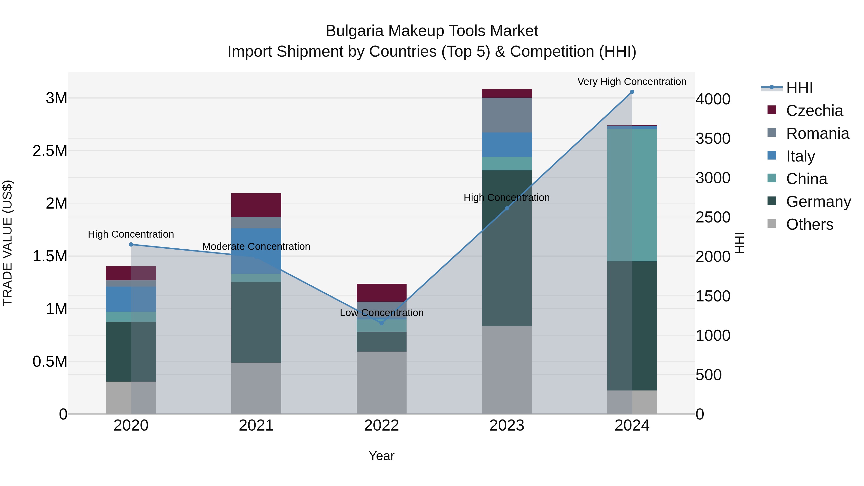 Bulgaria Makeup Tools Market Top 5 Importing Countries and Market Competition (HHI) Analysis