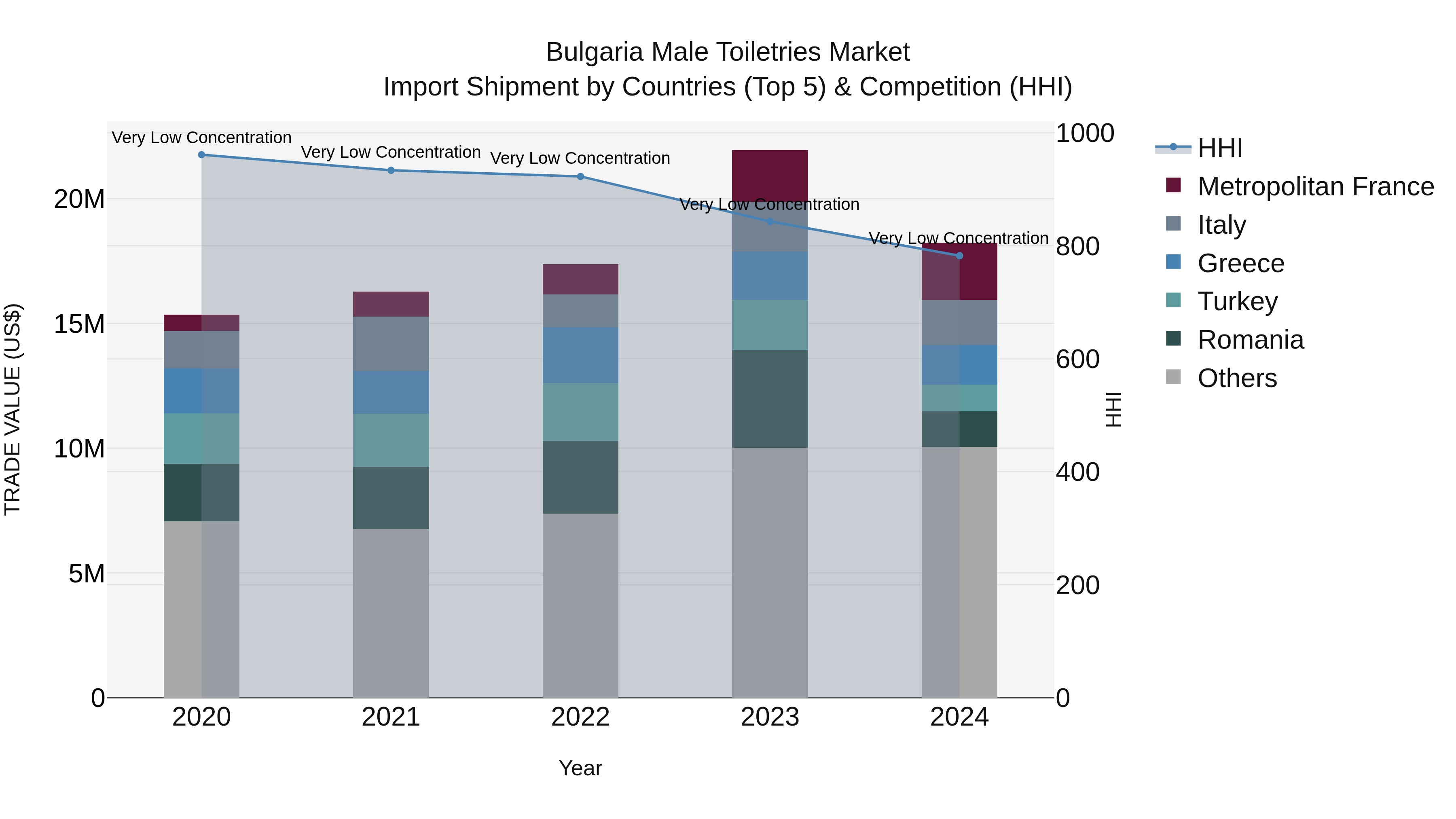 Bulgaria Male Toiletries Market Top 5 Importing Countries and Market Competition (HHI) Analysis