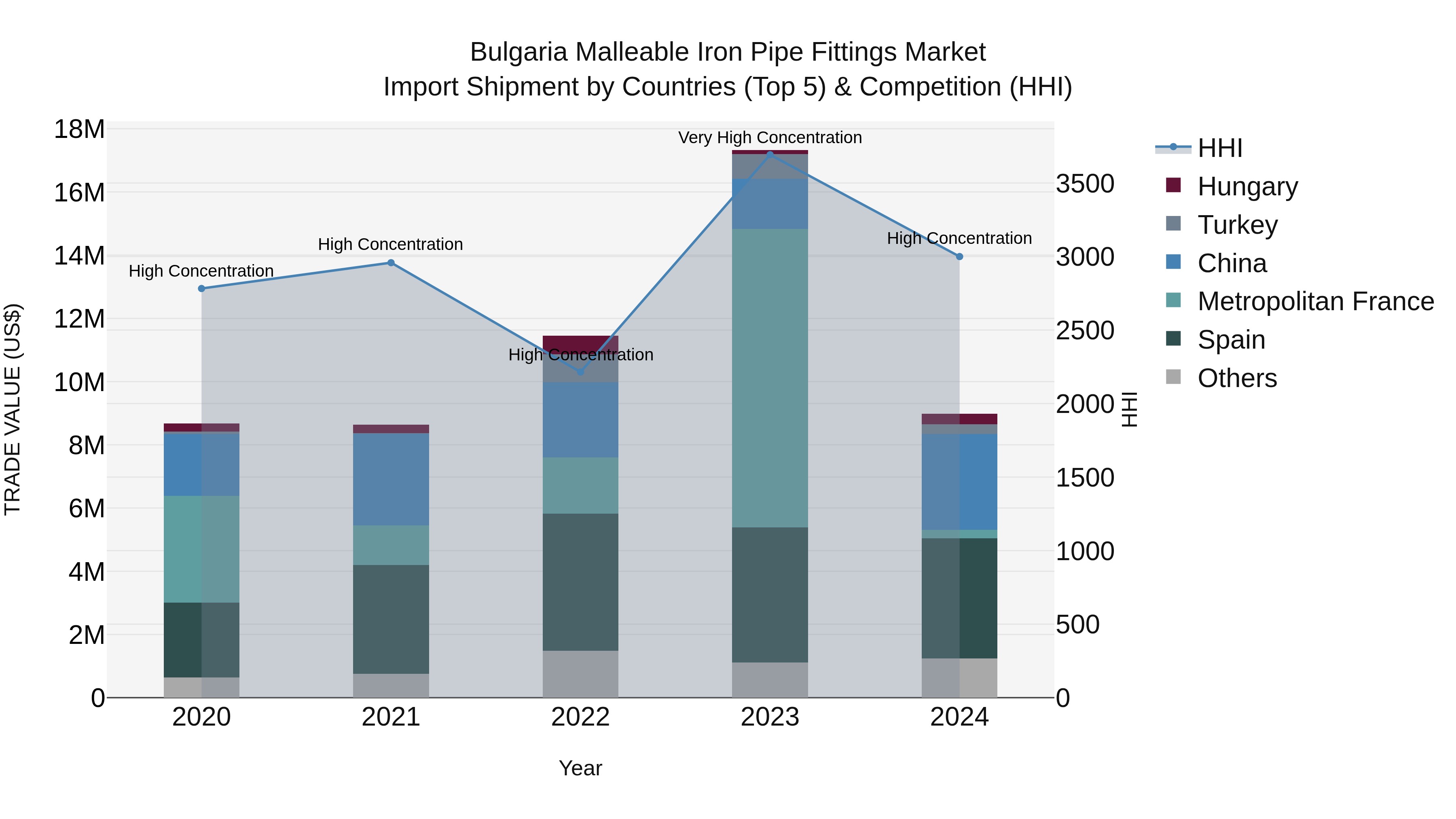 Bulgaria Malleable Iron Pipe Fittings Market Top 5 Importing Countries and Market Competition (HHI) Analysis