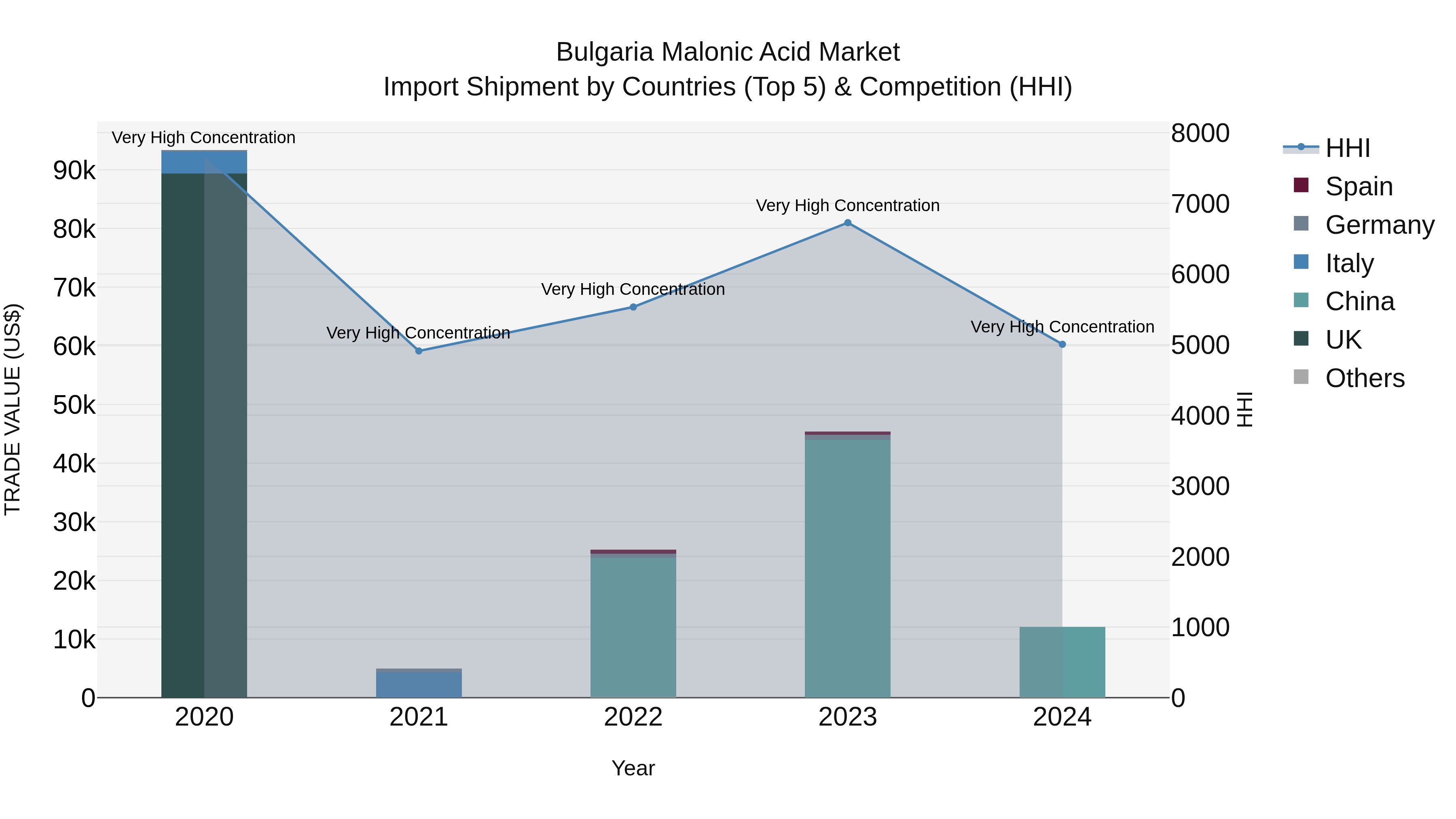 Bulgaria Malonic Acid Market Top 5 Importing Countries and Market Competition (HHI) Analysis