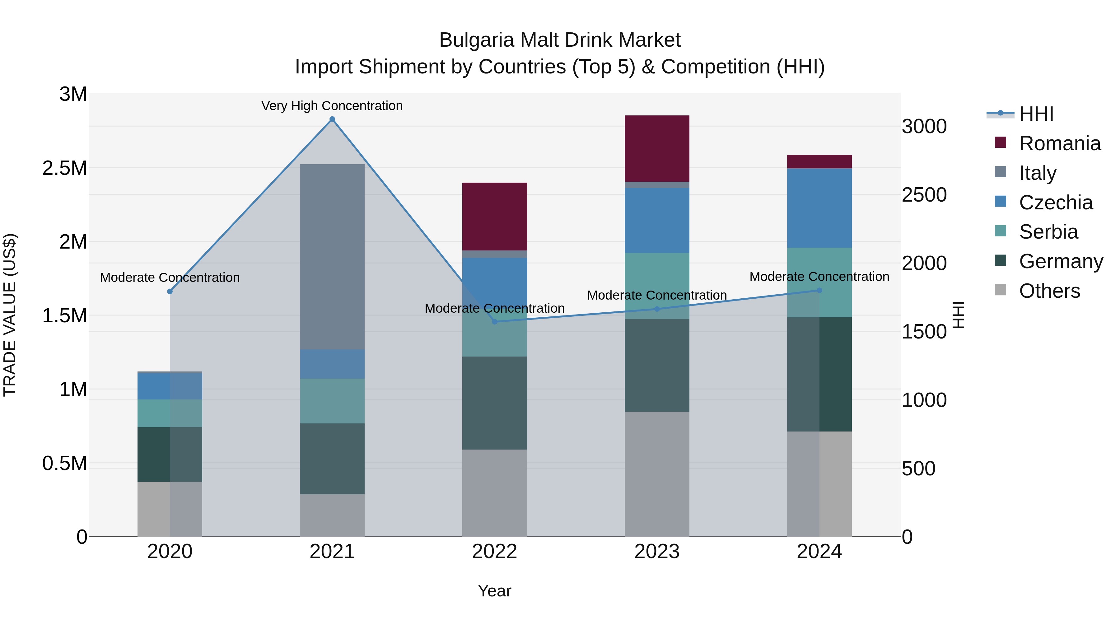 Bulgaria Malt Drink Market Top 5 Importing Countries and Market Competition (HHI) Analysis