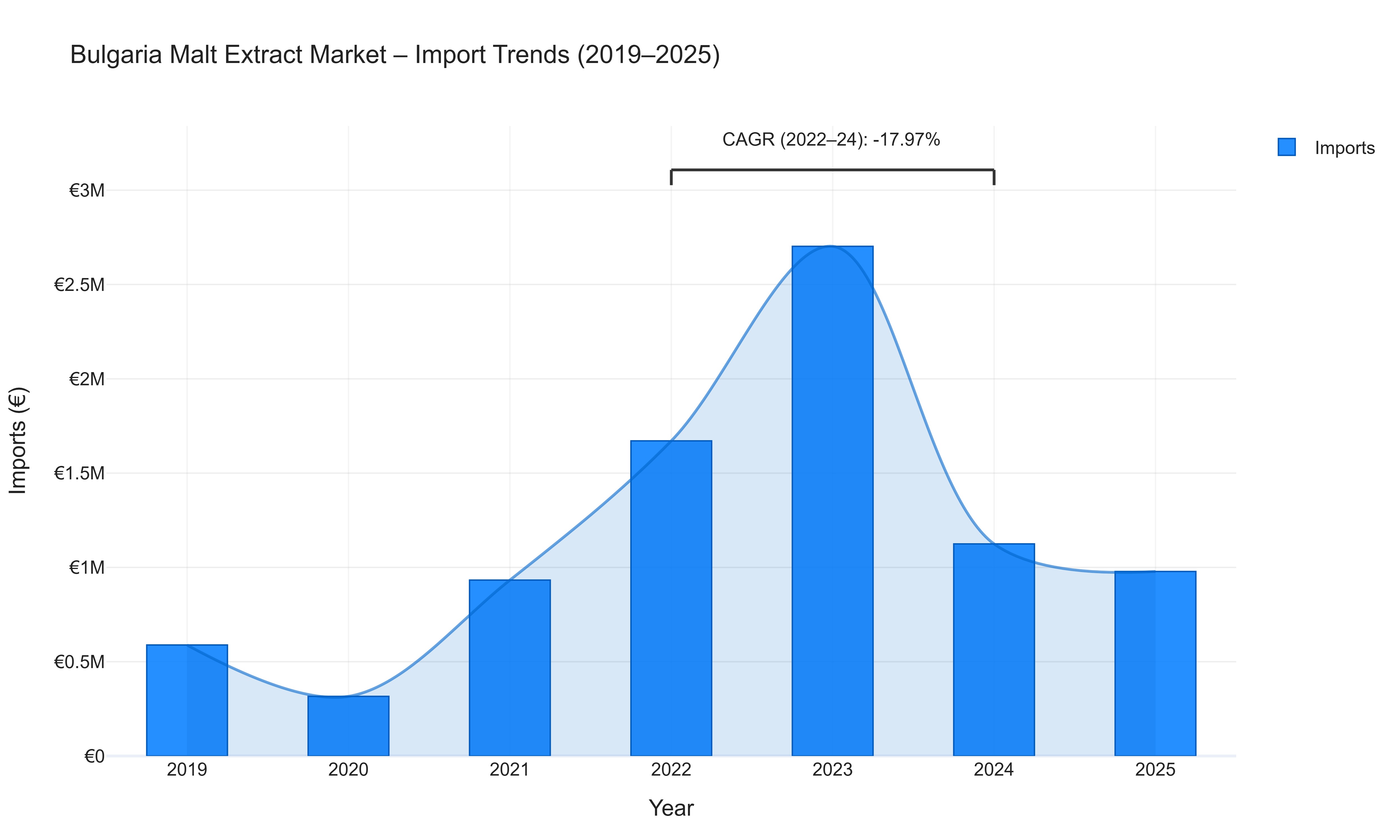 Bulgaria Malt Extract Market - Import Trends (2019-2025)