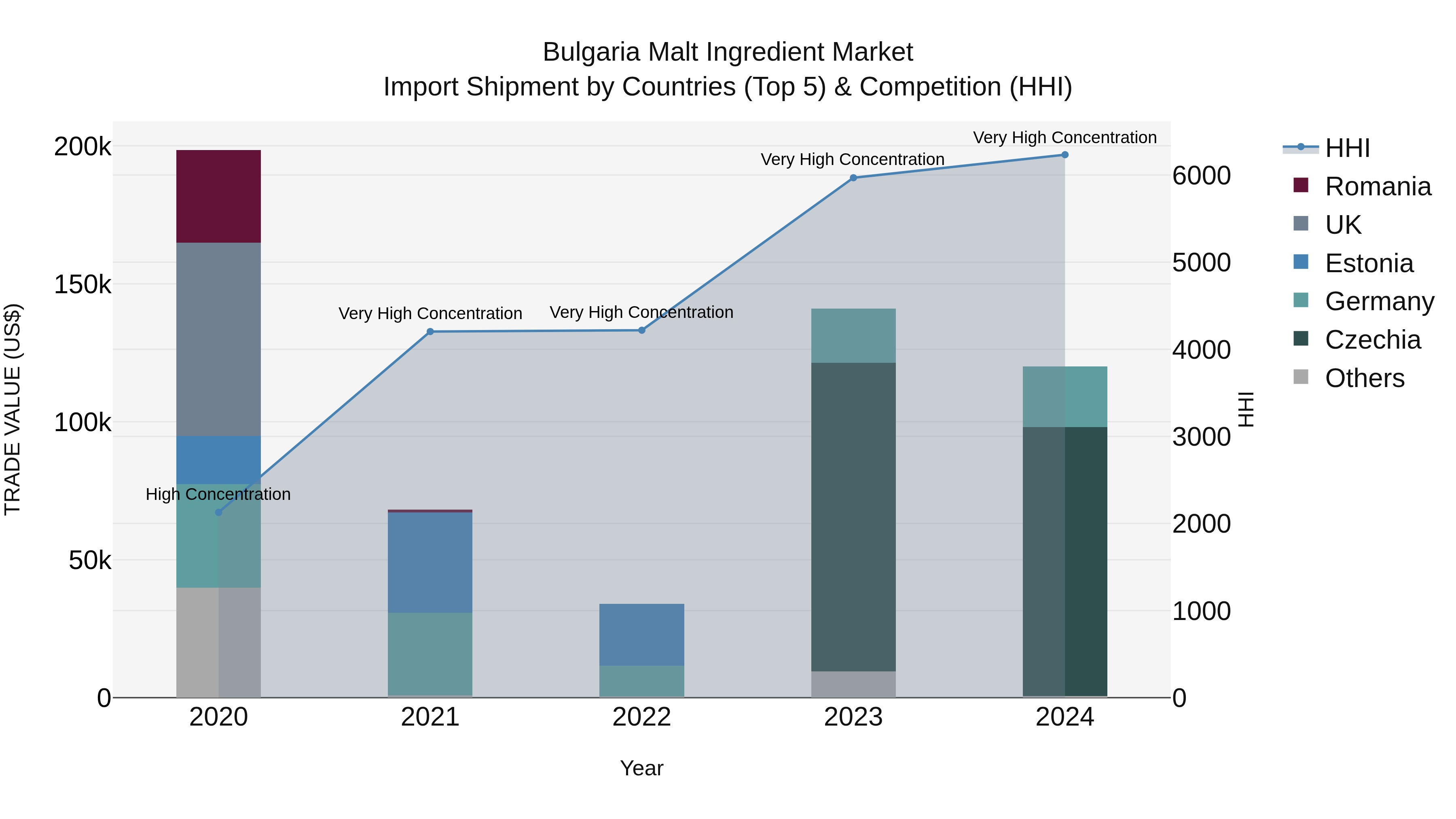 Bulgaria Malt Ingredient Market Top 5 Importing Countries and Market Competition (HHI) Analysis