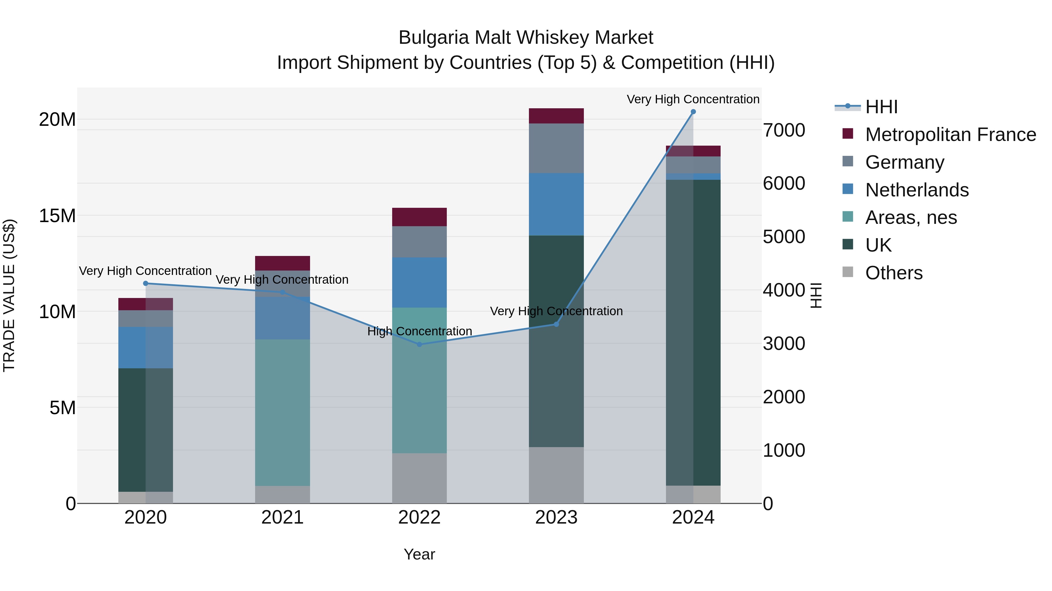 Bulgaria Malt Whiskey Market Top 5 Importing Countries and Market Competition (HHI) Analysis