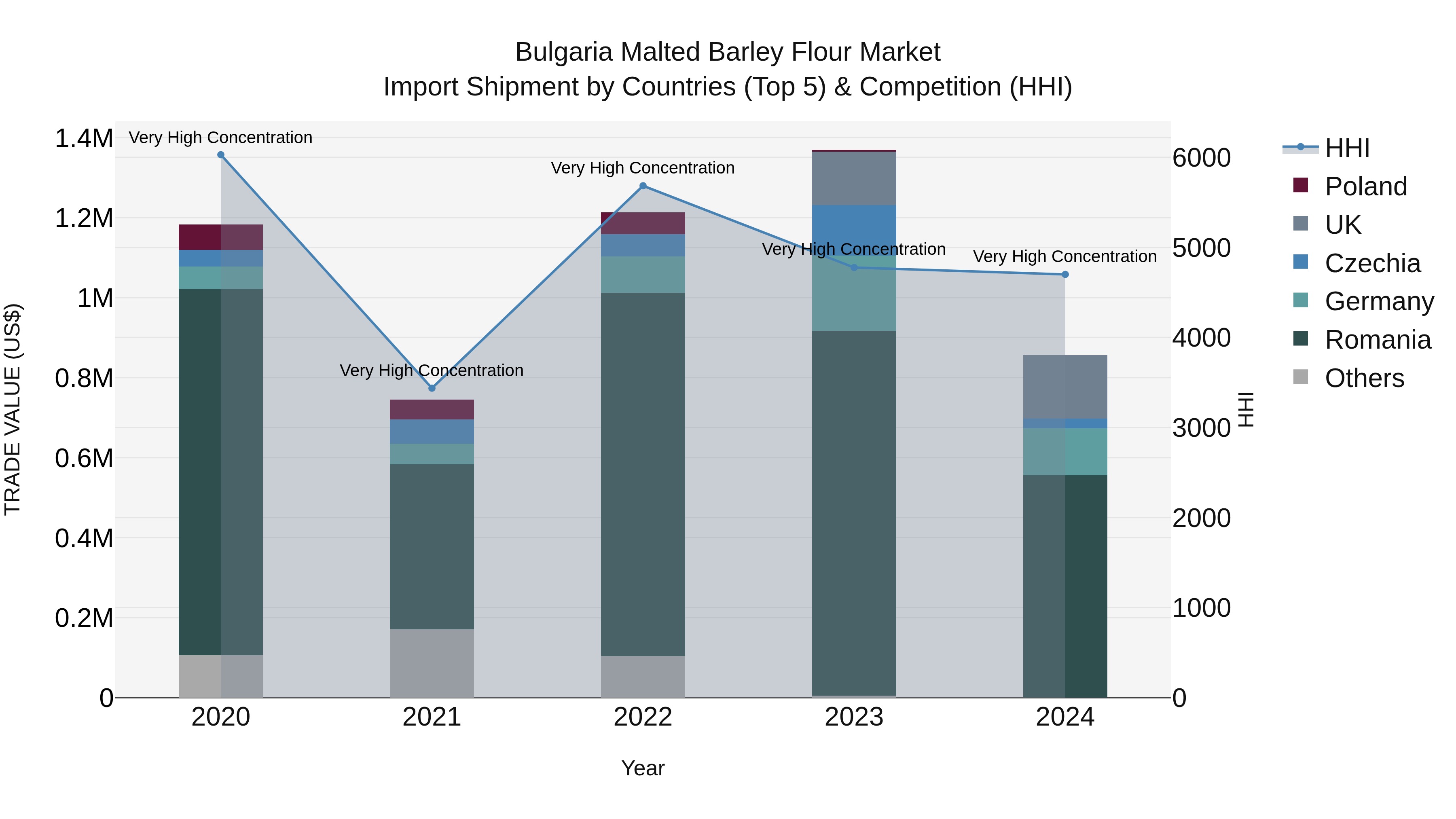 Bulgaria Malted Barley Flour Market Top 5 Importing Countries and Market Competition (HHI) Analysis