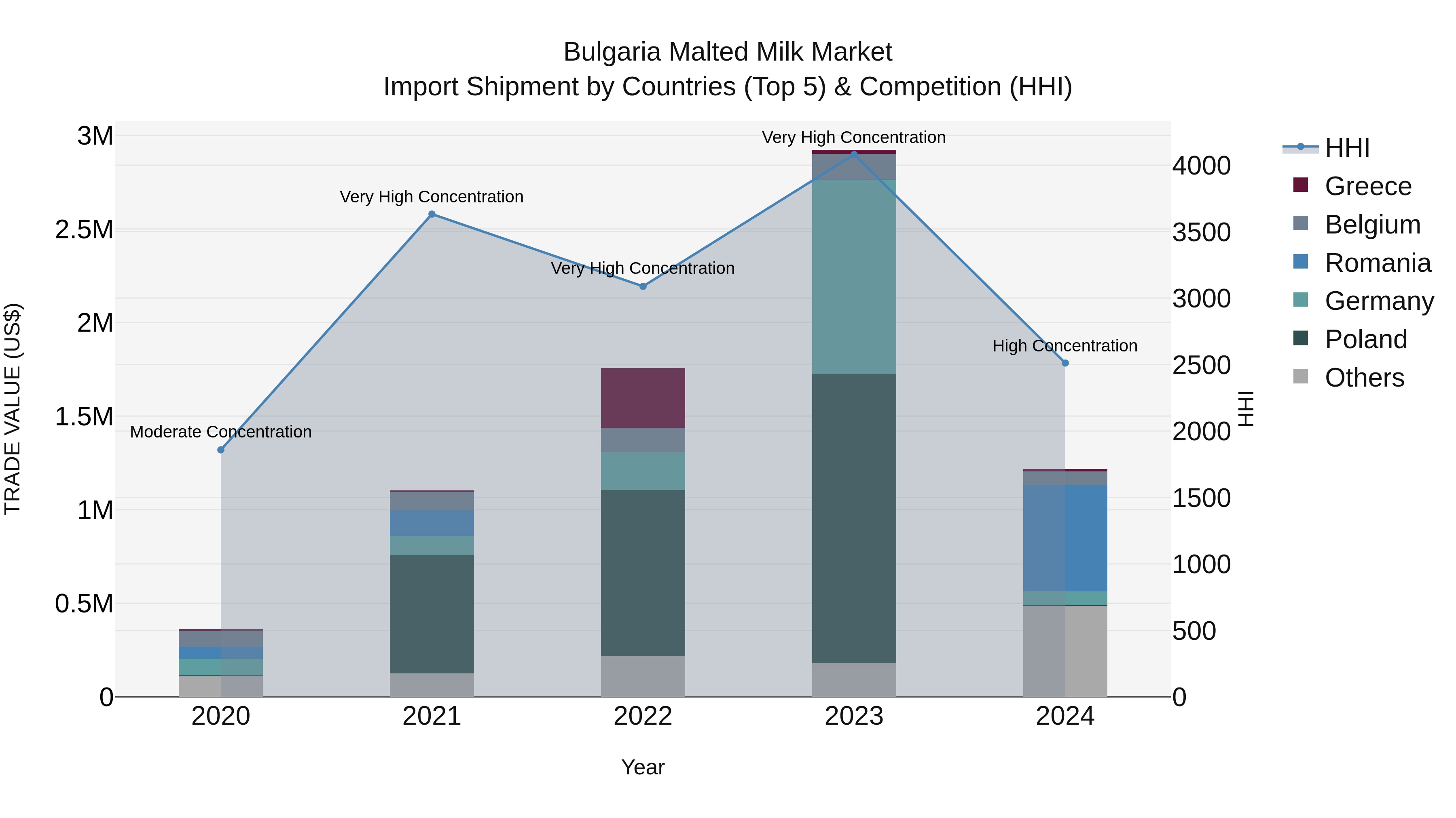 Bulgaria Malted Milk Market Top 5 Importing Countries and Market Competition (HHI) Analysis