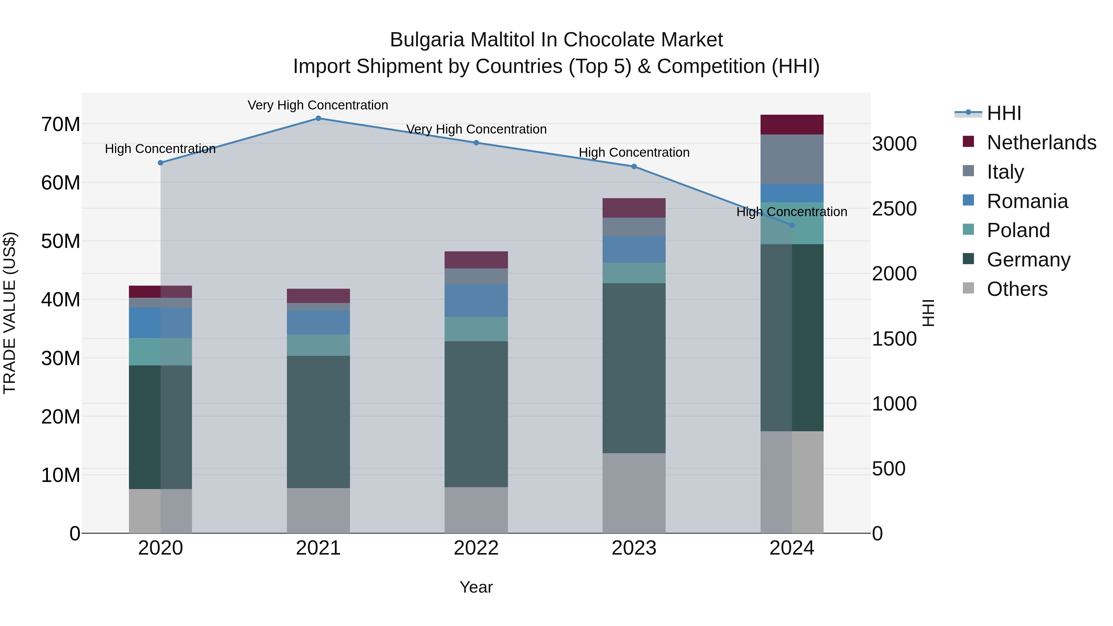 Bulgaria Maltitol in Chocolate Market Top 5 Importing Countries and Market Competition (HHI) Analysis