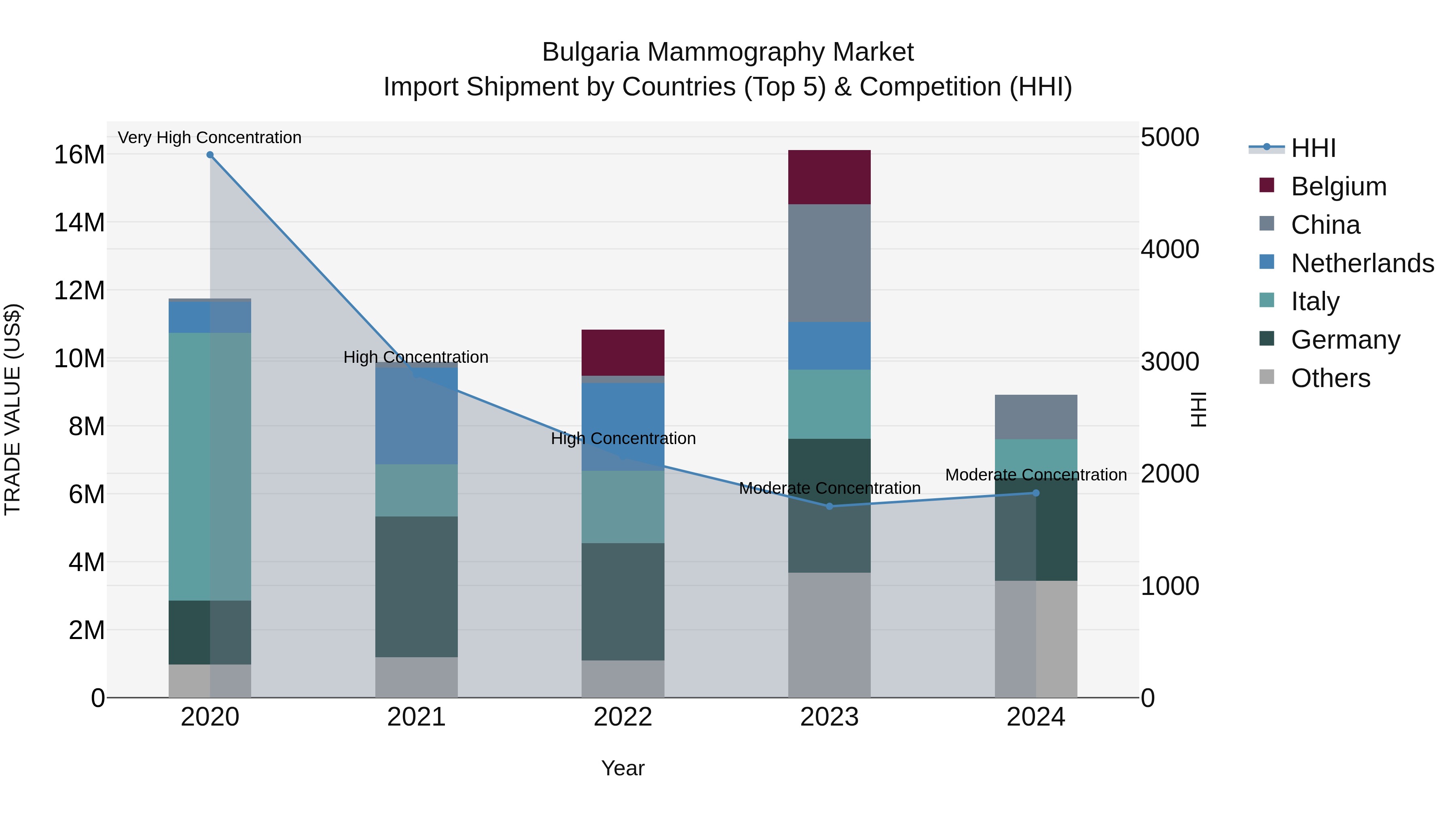 Bulgaria Mammography Market Top 5 Importing Countries and Market Competition (HHI) Analysis