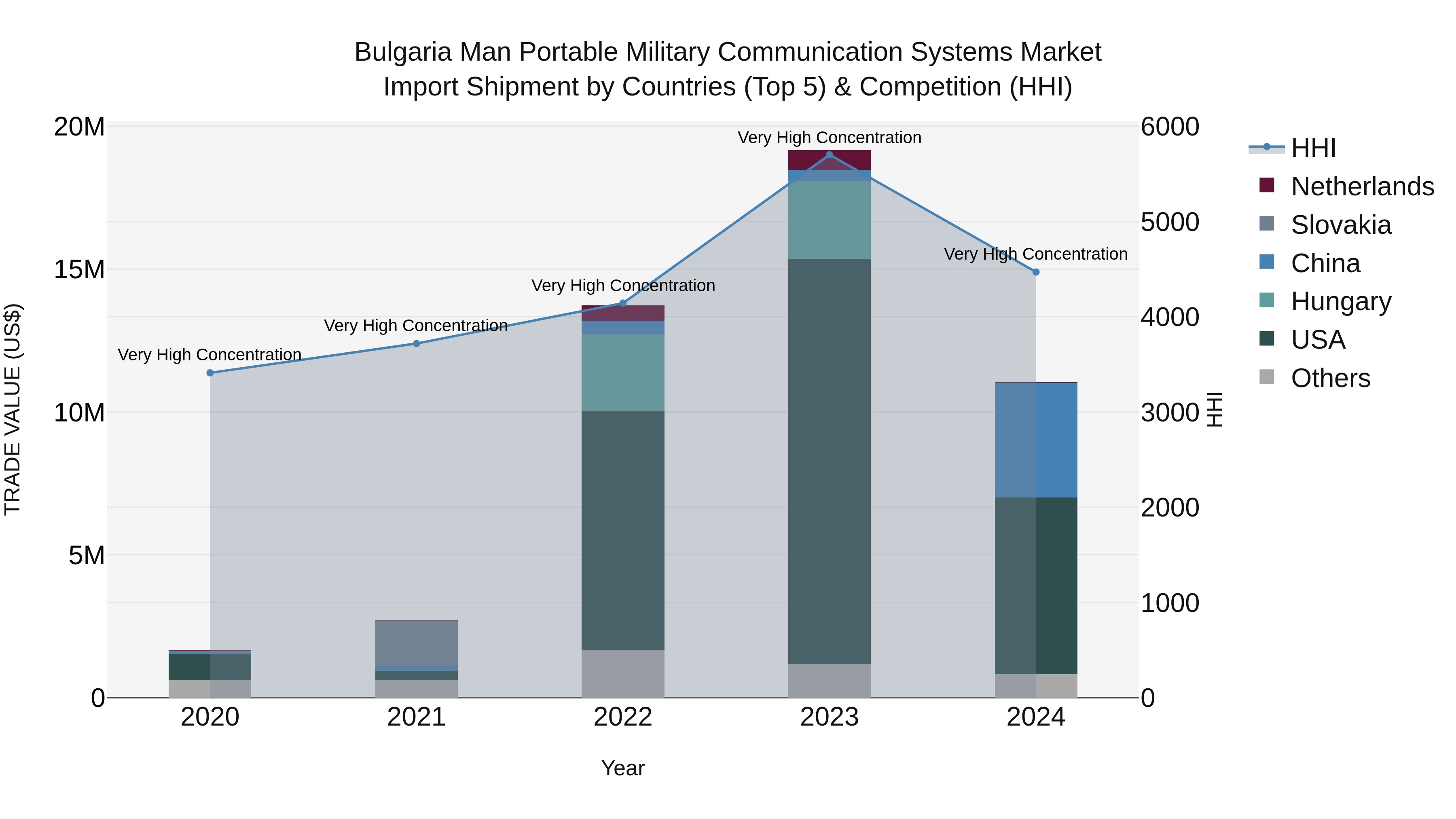 Bulgaria Man Portable Military Communication Systems Market Top 5 Importing Countries and Market Competition (HHI) Analysis