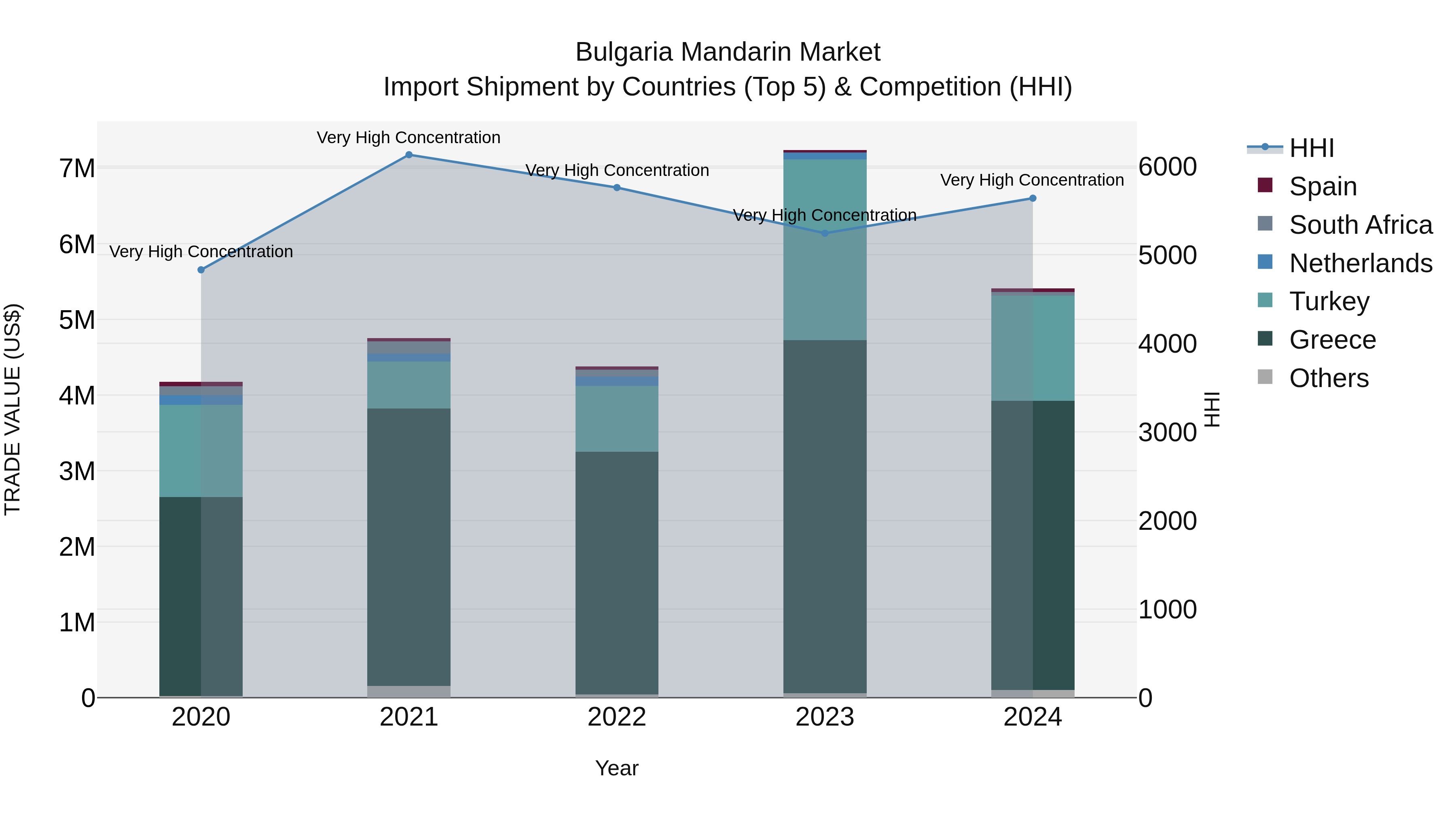 Bulgaria Mandarin Market Top 5 Importing Countries and Market Competition (HHI) Analysis