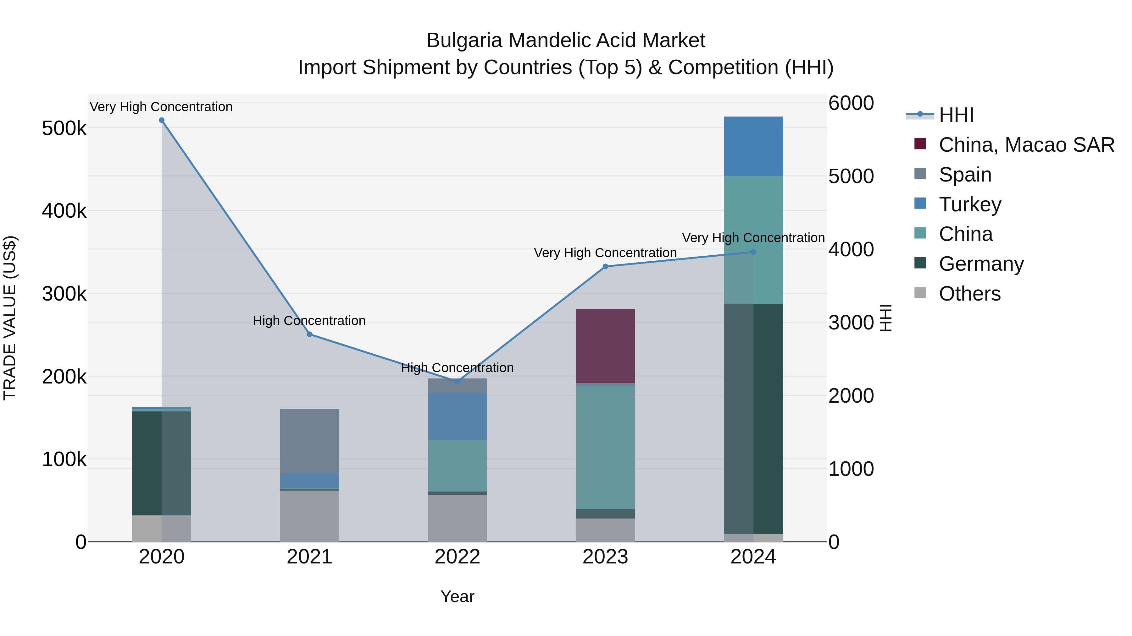 Bulgaria Mandelic Acid Market Top 5 Importing Countries and Market Competition (HHI) Analysis