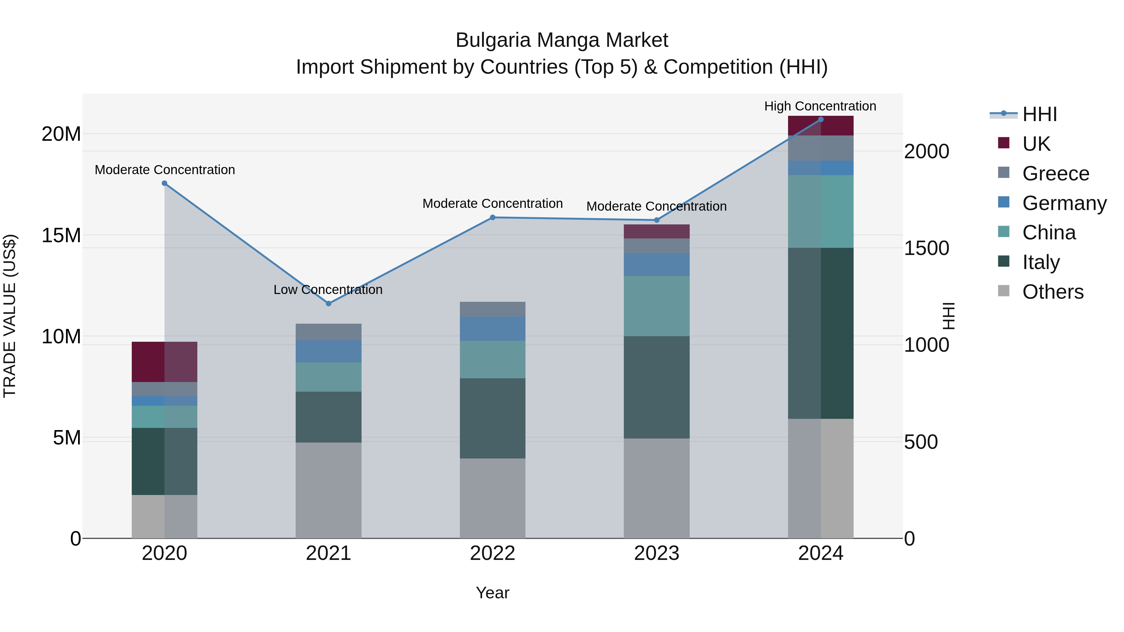 Bulgaria Manga Market Top 5 Importing Countries and Market Competition (HHI) Analysis