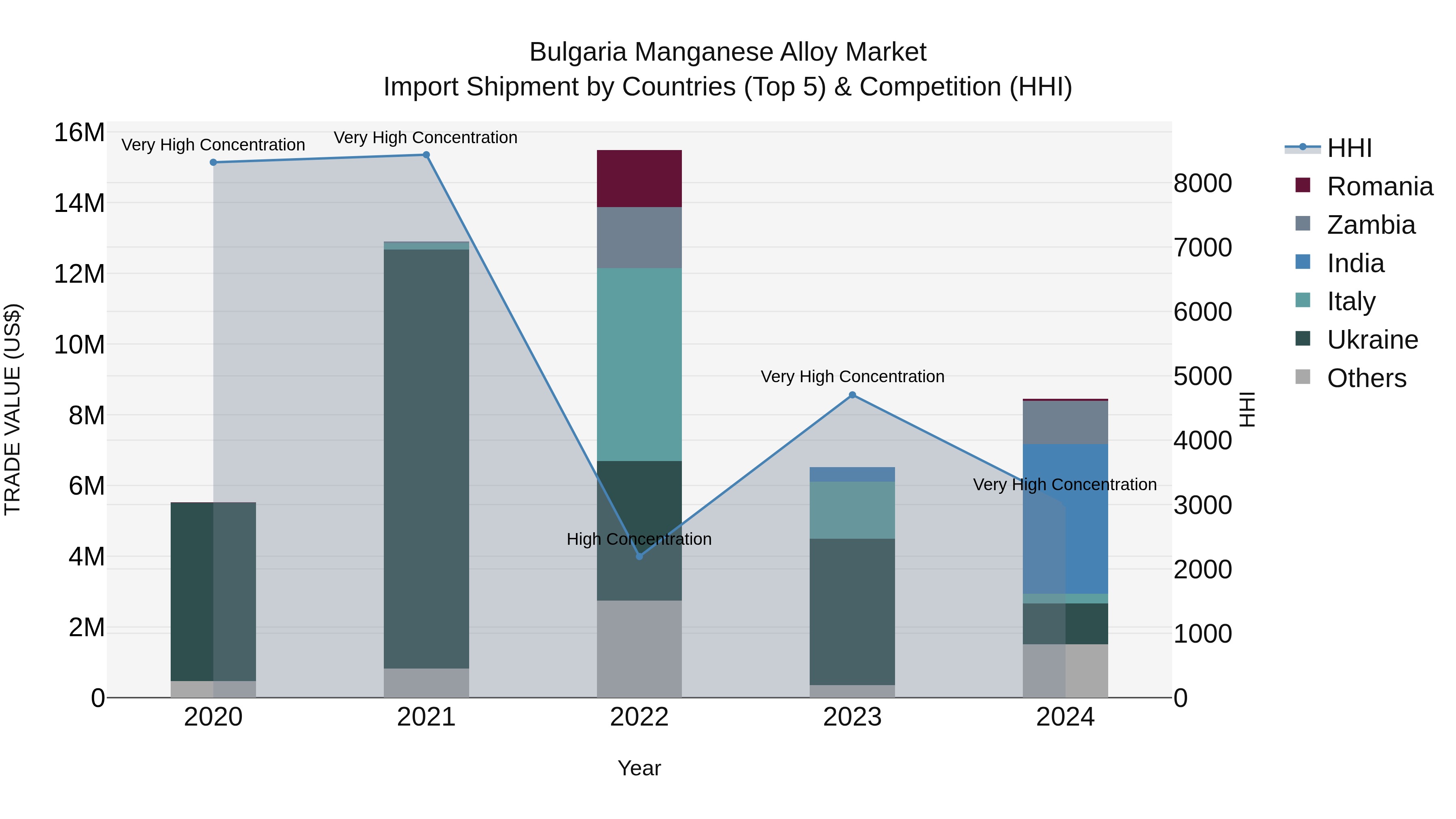 Bulgaria Manganese Alloy Market Top 5 Importing Countries and Market Competition (HHI) Analysis