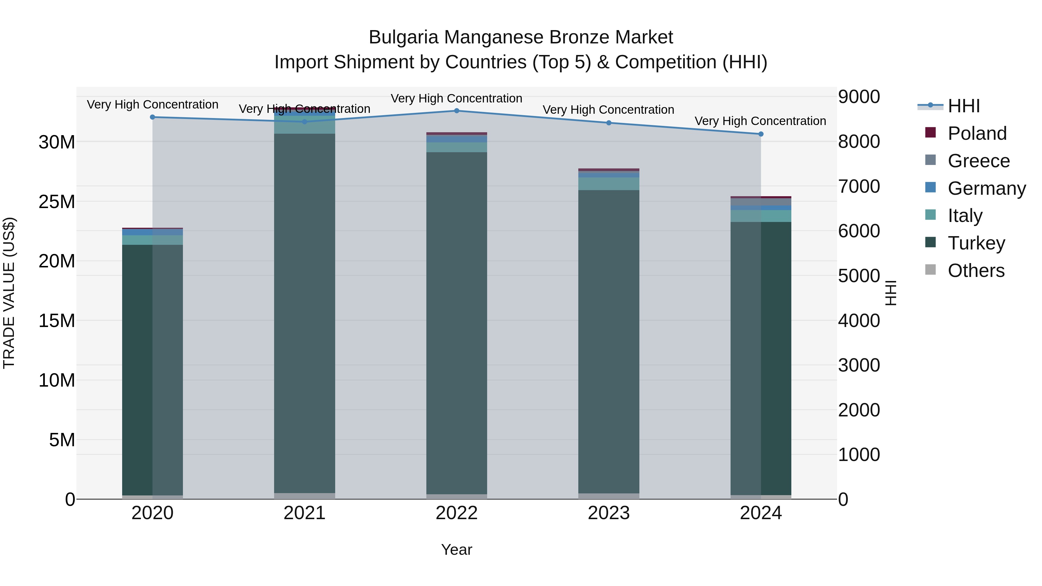 Bulgaria Manganese Bronze Market Top 5 Importing Countries and Market Competition (HHI) Analysis