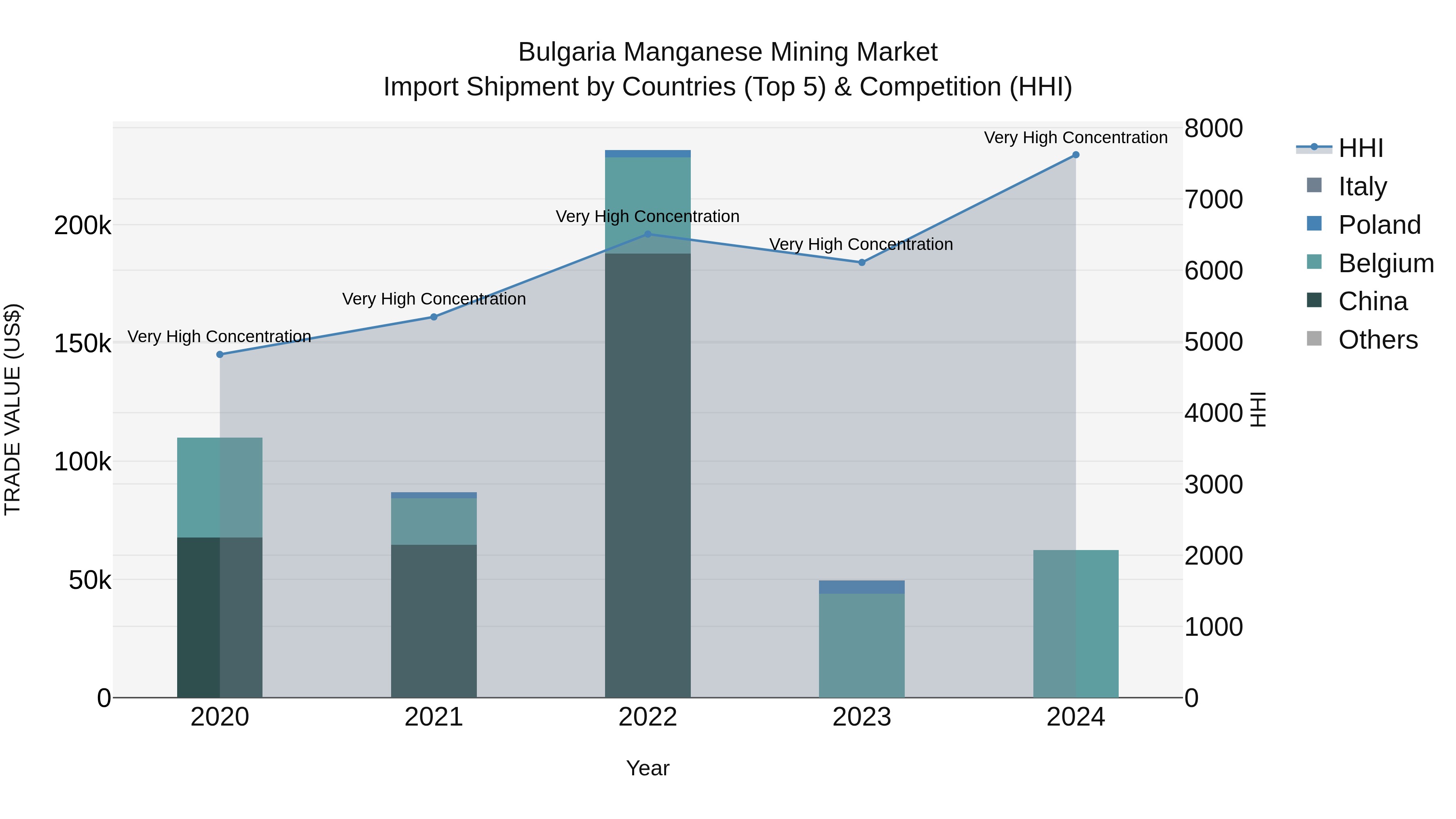 Bulgaria Manganese Mining Market Top 5 Importing Countries and Market Competition (HHI) Analysis
