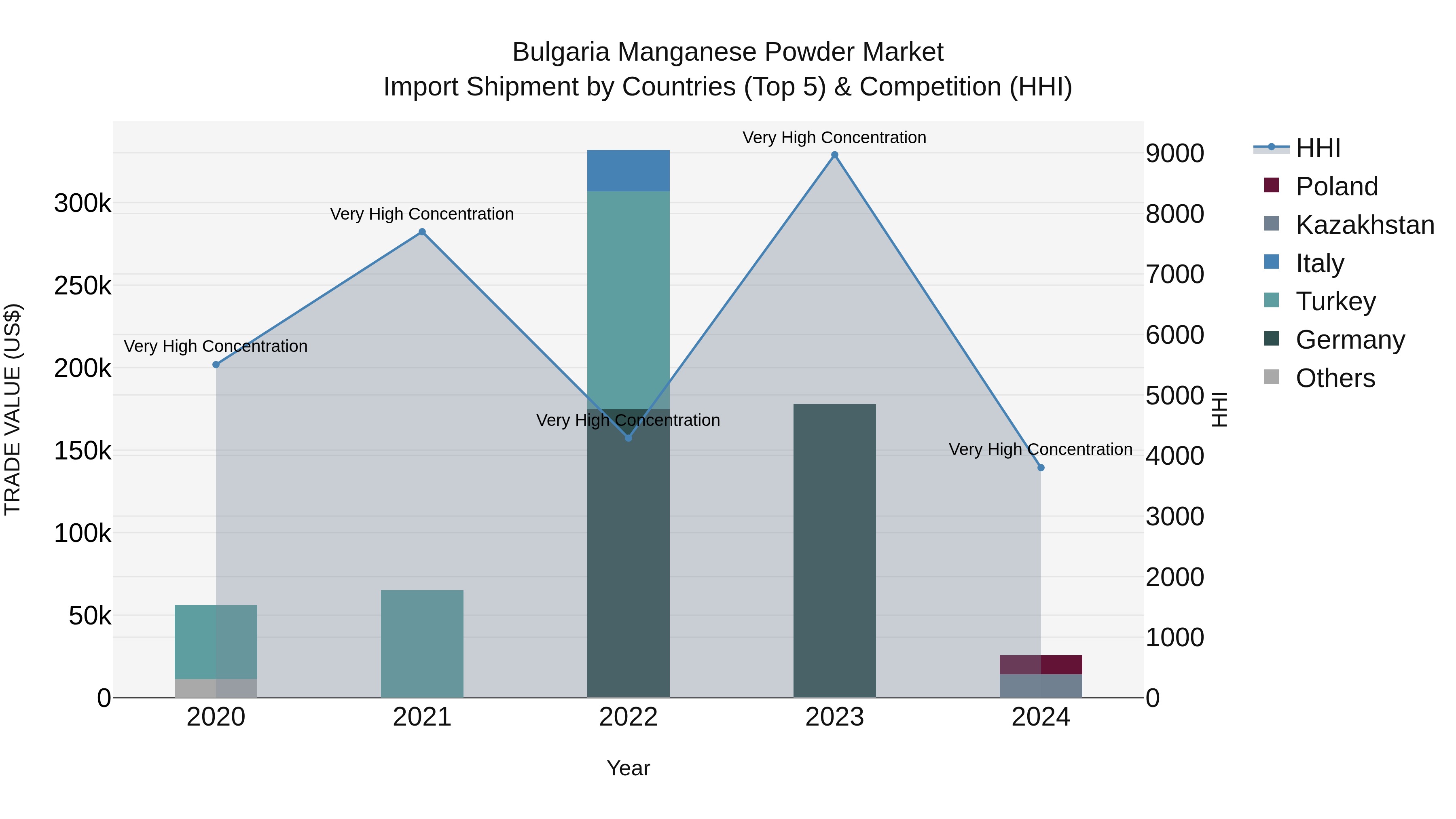 Bulgaria Manganese Powder Market Top 5 Importing Countries and Market Competition (HHI) Analysis