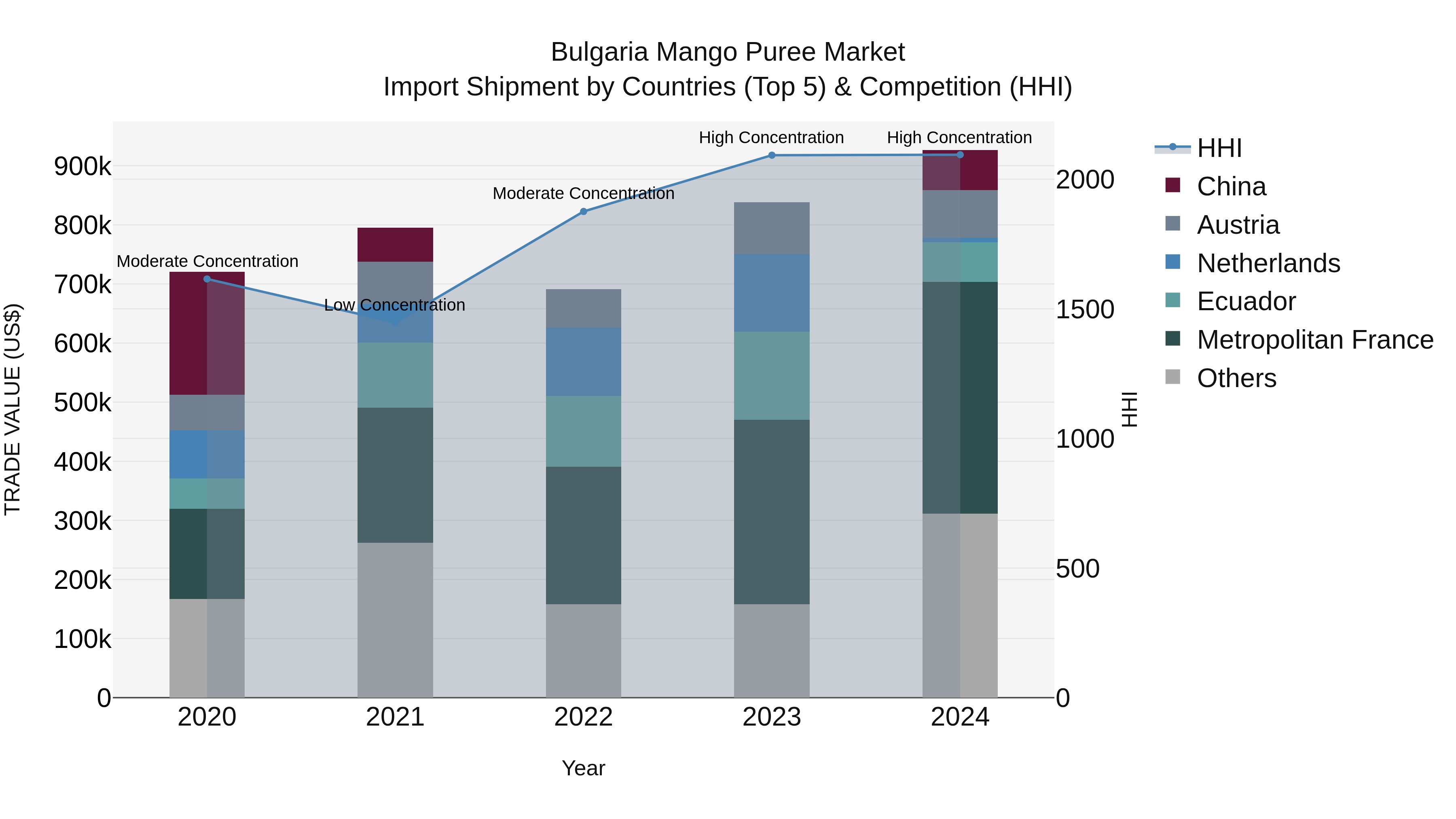 Bulgaria Mango Puree Market Top 5 Importing Countries and Market Competition (HHI) Analysis