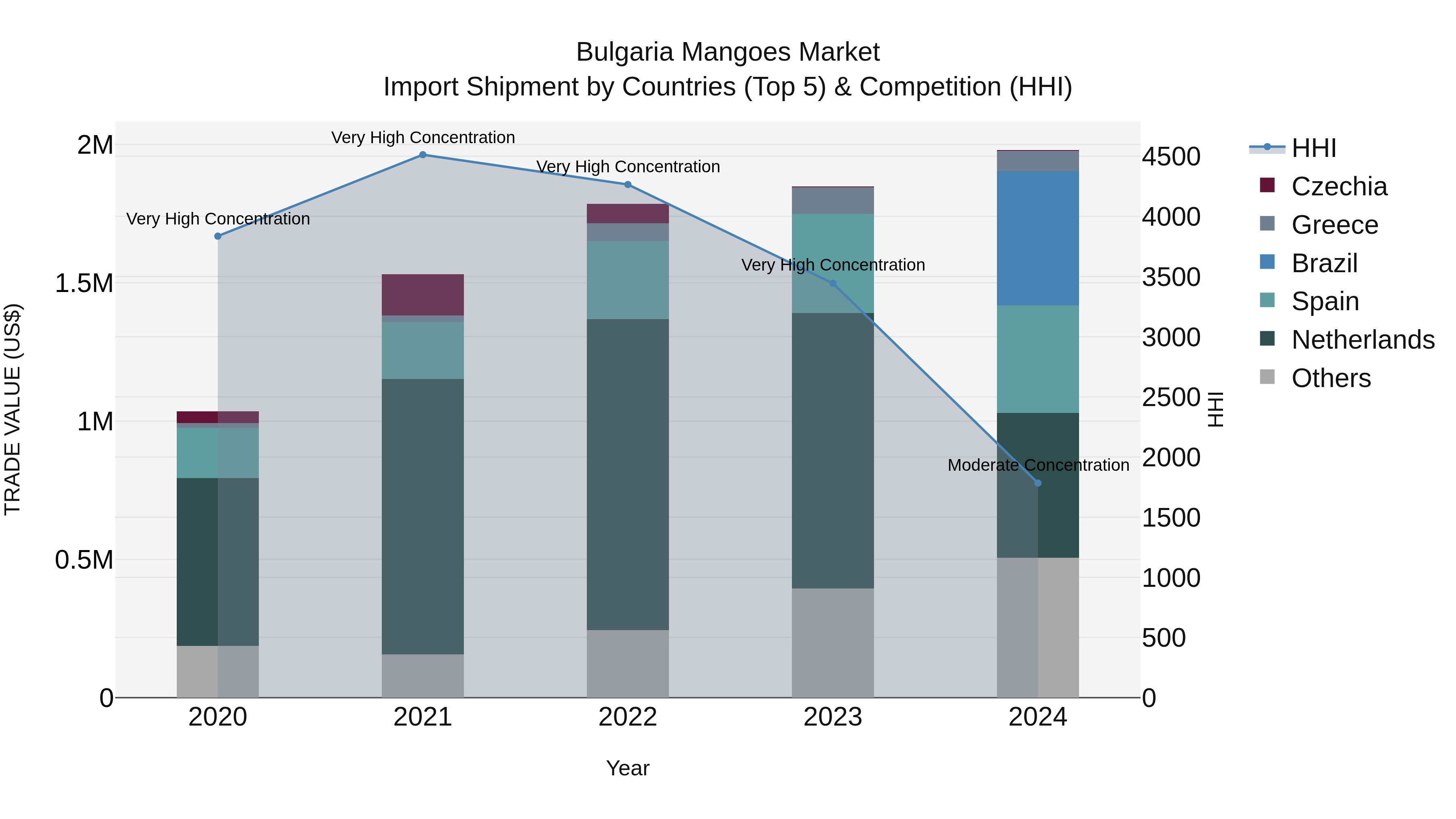 Bulgaria Mangoes Market Top 5 Importing Countries and Market Competition (HHI) Analysis