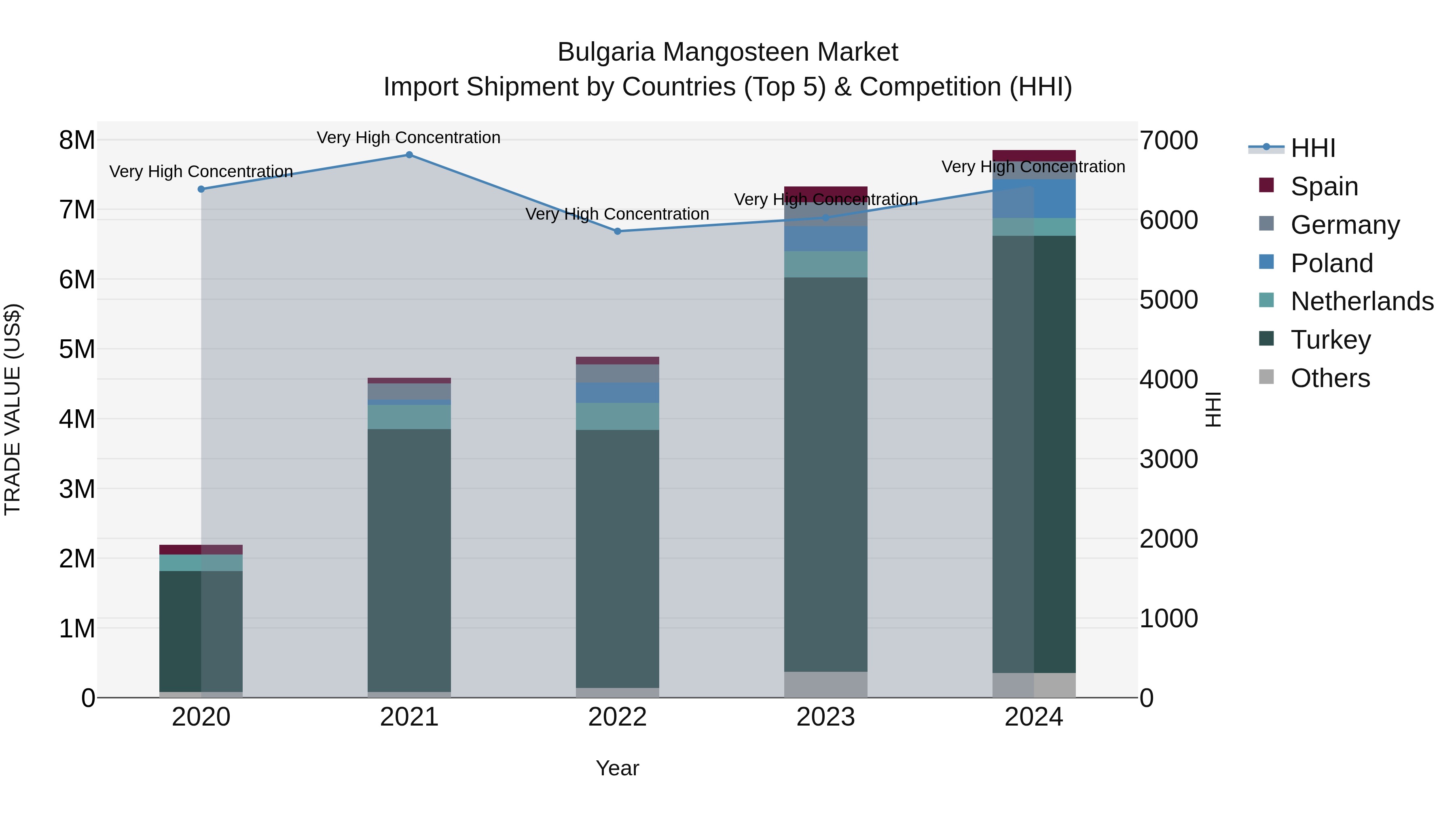 Bulgaria Mangosteen Market Top 5 Importing Countries and Market Competition (HHI) Analysis