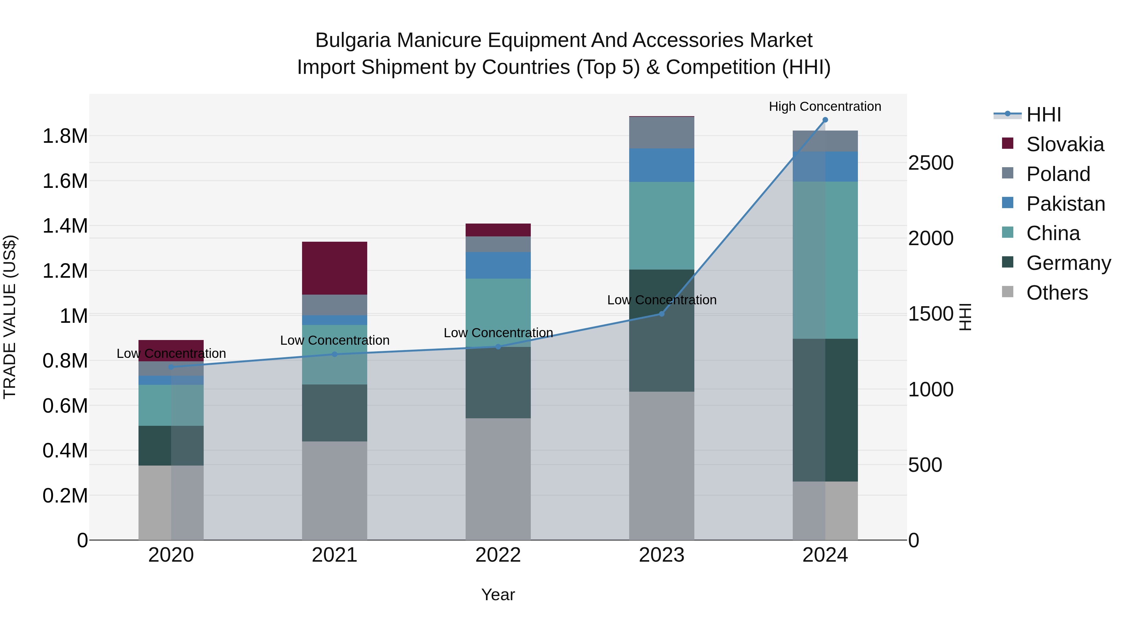 Bulgaria Manicure Equipment and Accessories Market Top 5 Importing Countries and Market Competition (HHI) Analysis