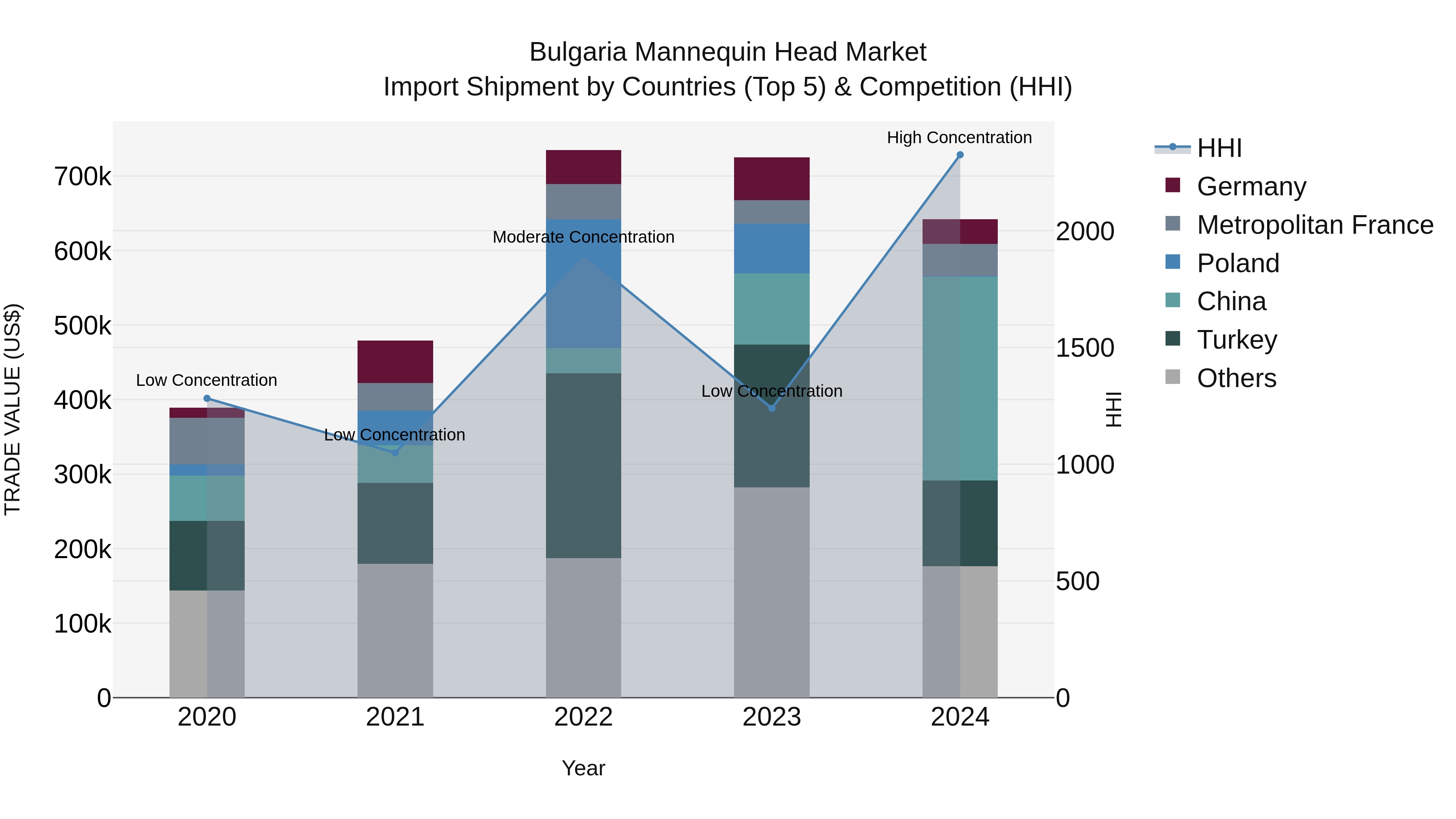 Bulgaria Mannequin Head Market Top 5 Importing Countries and Market Competition (HHI) Analysis