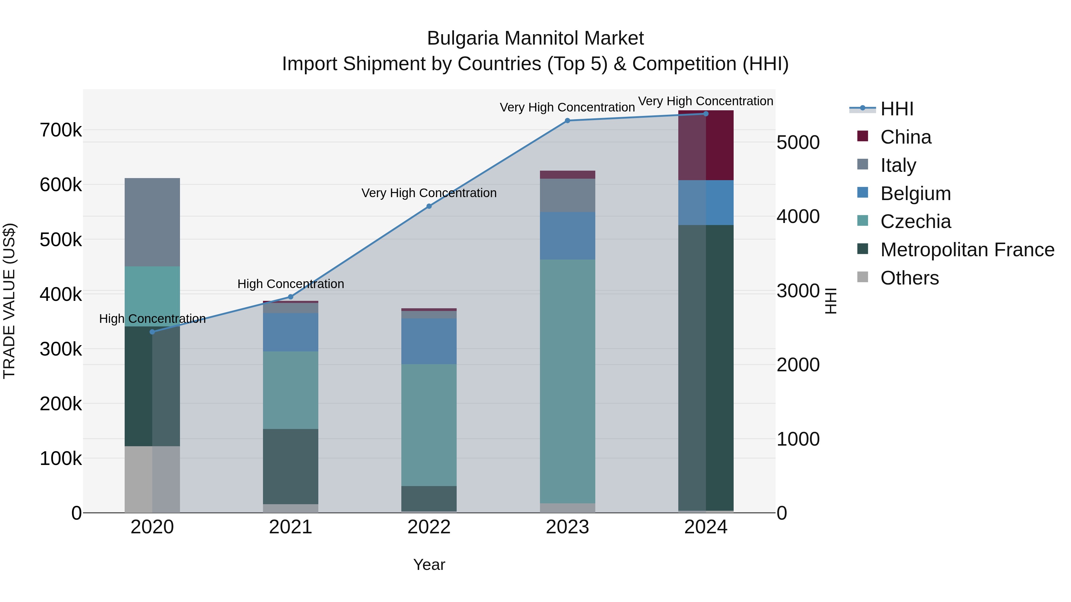 Bulgaria Mannitol Market Top 5 Importing Countries and Market Competition (HHI) Analysis