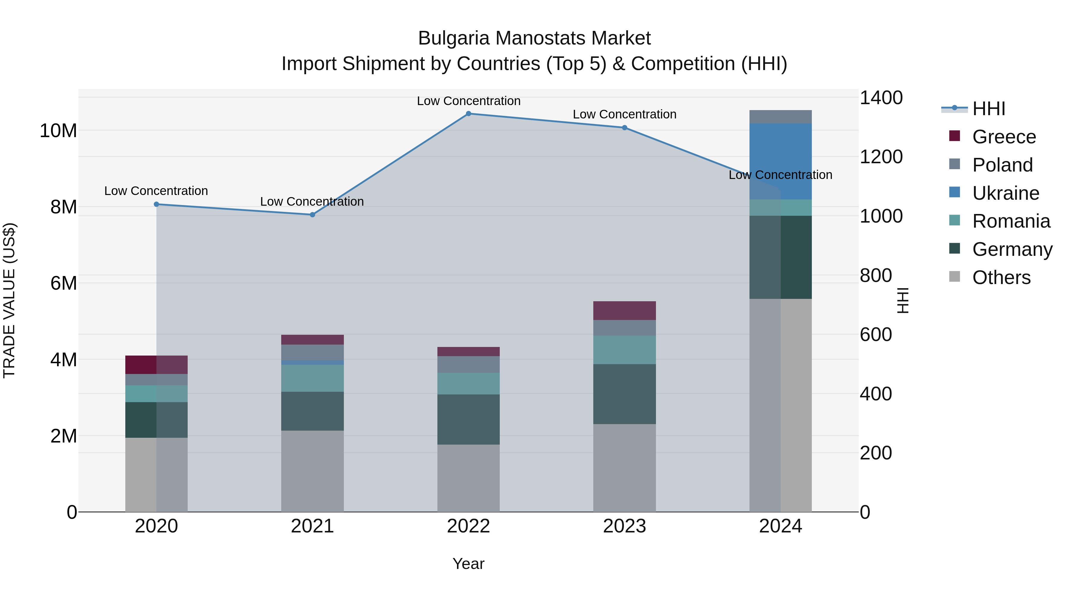 Bulgaria Manostats Market Top 5 Importing Countries and Market Competition (HHI) Analysis