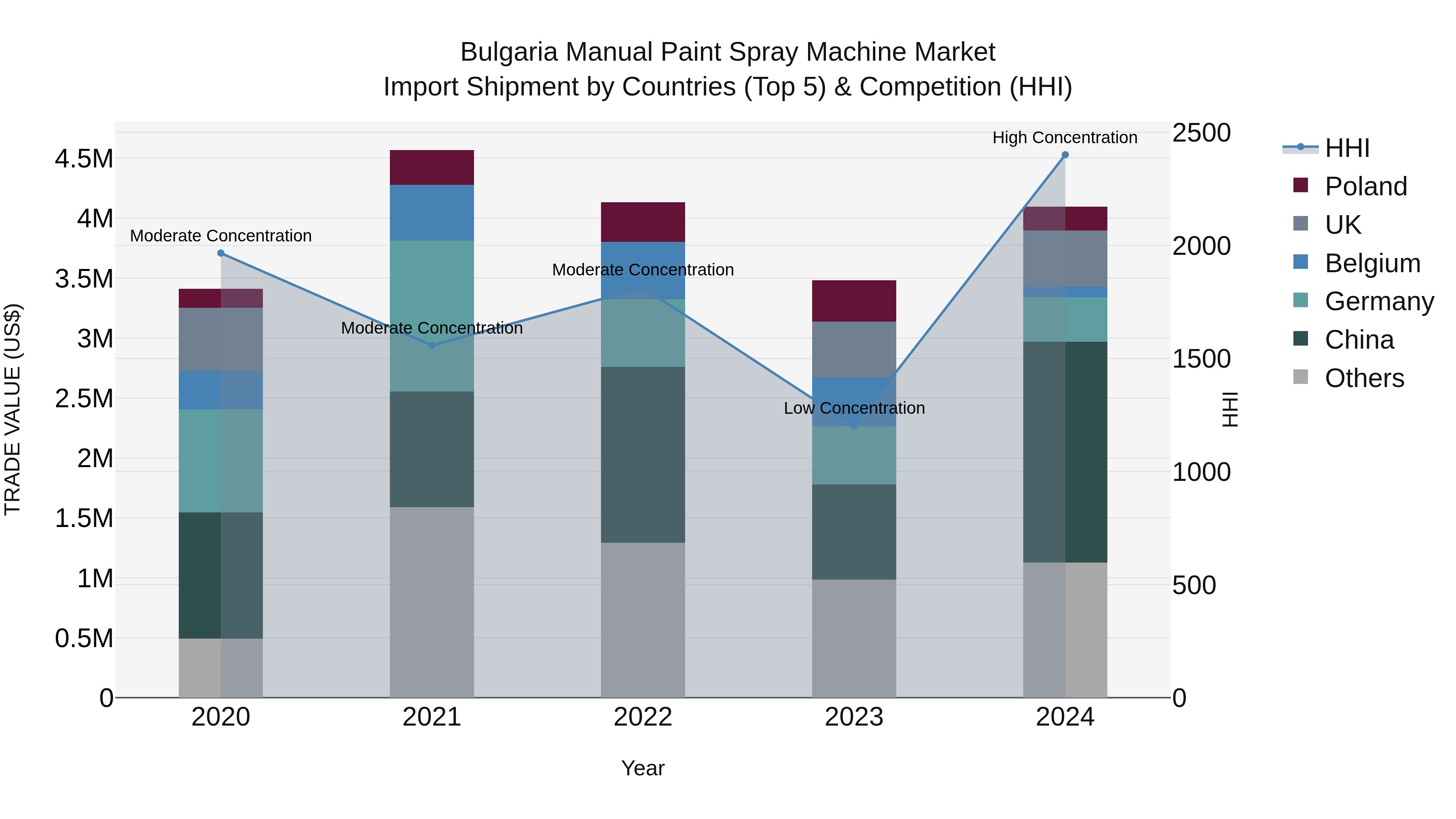 Bulgaria Manual Paint Spray Machine Market Top 5 Importing Countries and Market Competition (HHI) Analysis