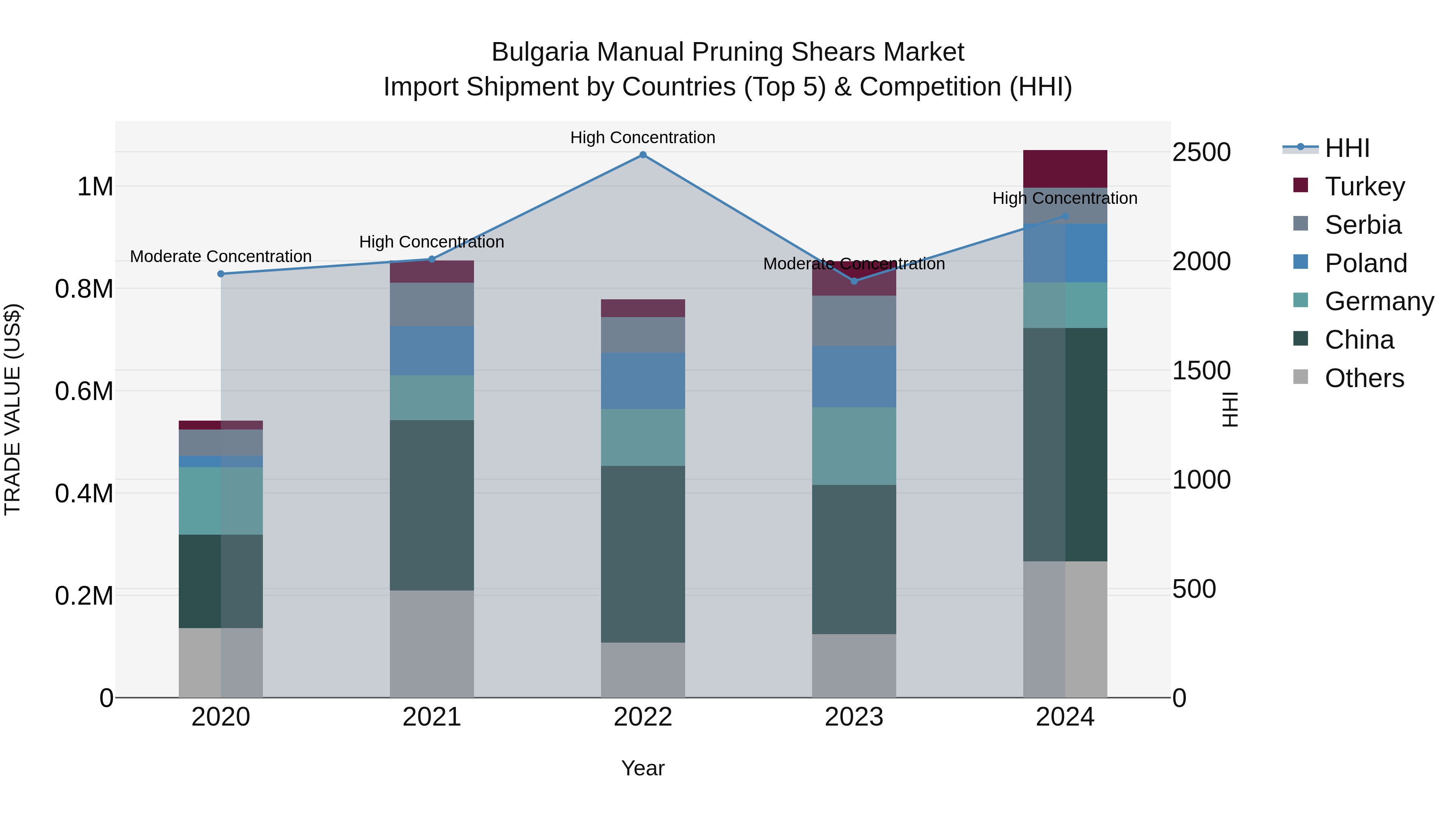 Bulgaria Manual Pruning Shears Market Top 5 Importing Countries and Market Competition (HHI) Analysis
