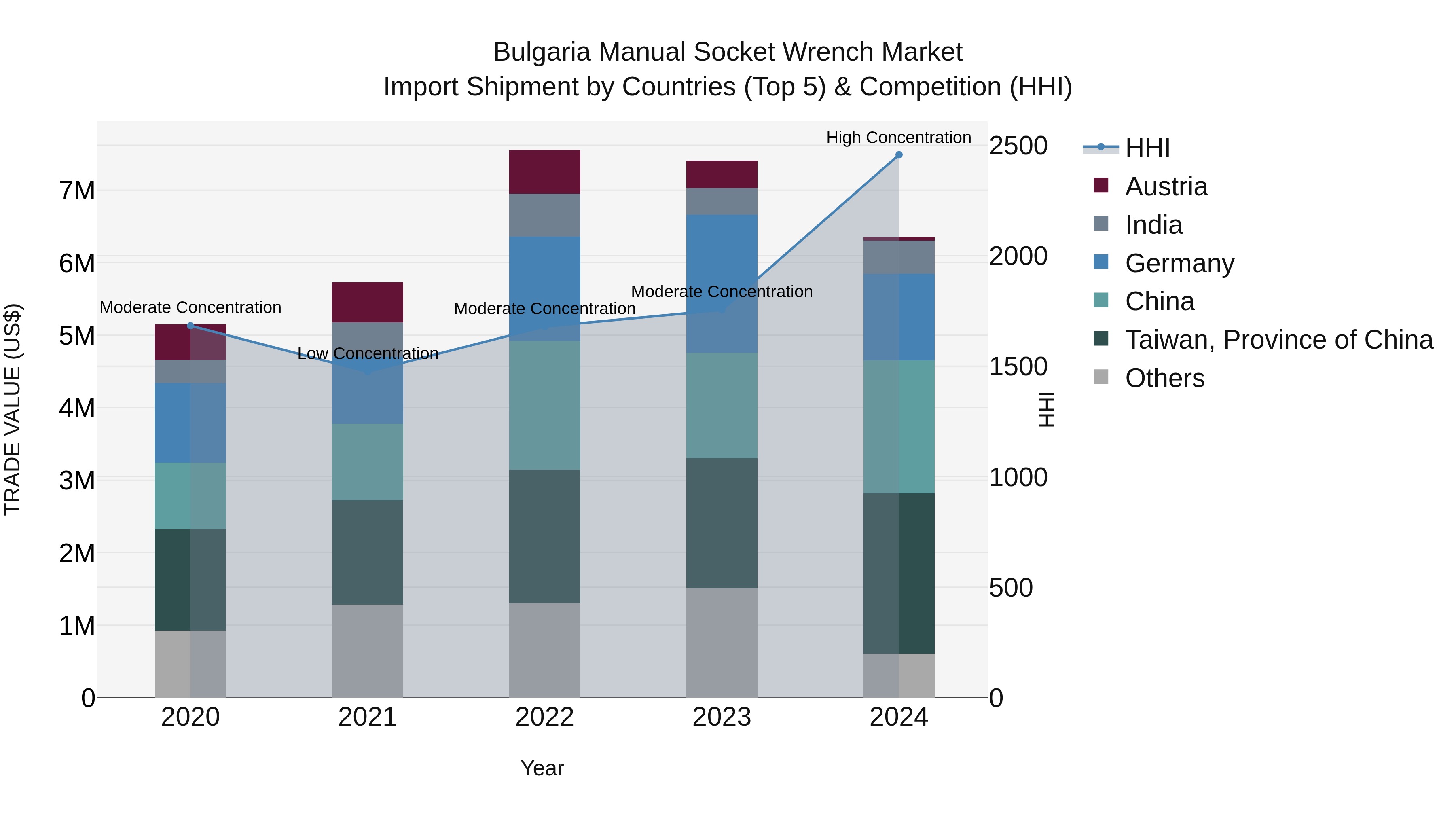 Bulgaria Manual Socket Wrench Market Top 5 Importing Countries and Market Competition (HHI) Analysis