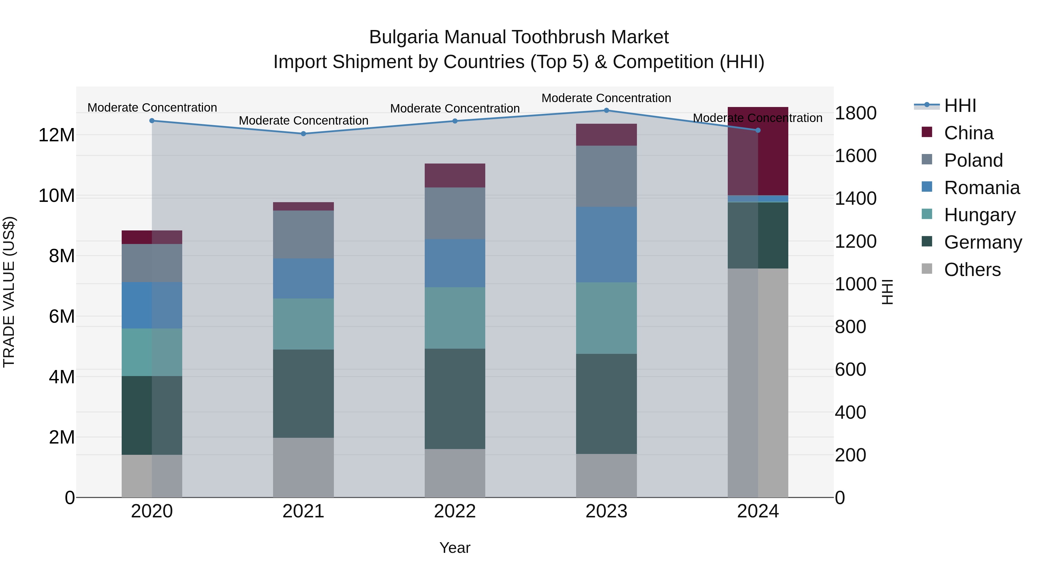 Bulgaria Manual Toothbrush Market Top 5 Importing Countries and Market Competition (HHI) Analysis