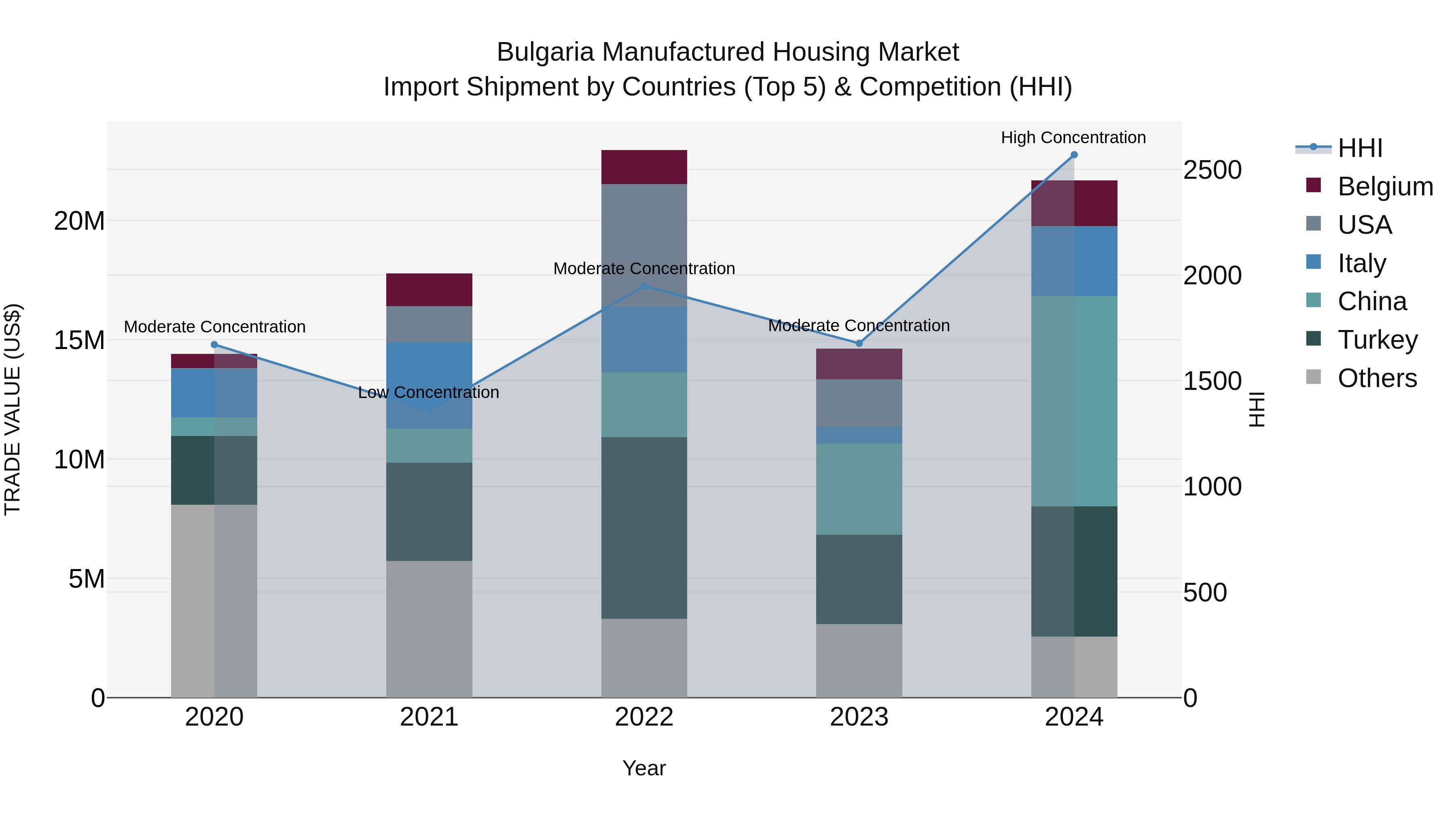 Bulgaria Manufactured Housing Market Top 5 Importing Countries and Market Competition (HHI) Analysis