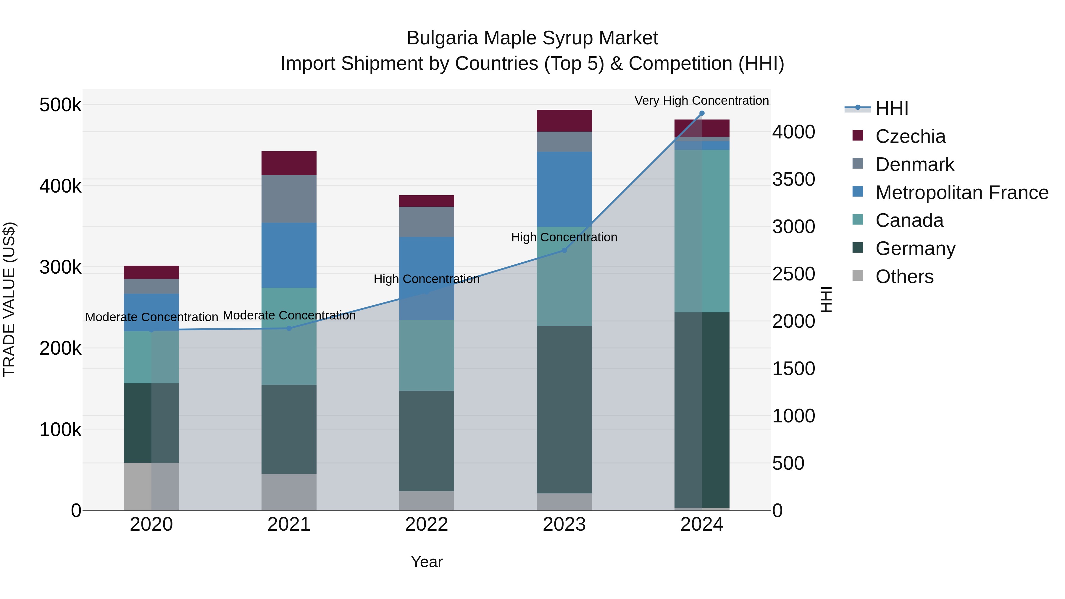 Bulgaria Maple Syrup Market Top 5 Importing Countries and Market Competition (HHI) Analysis