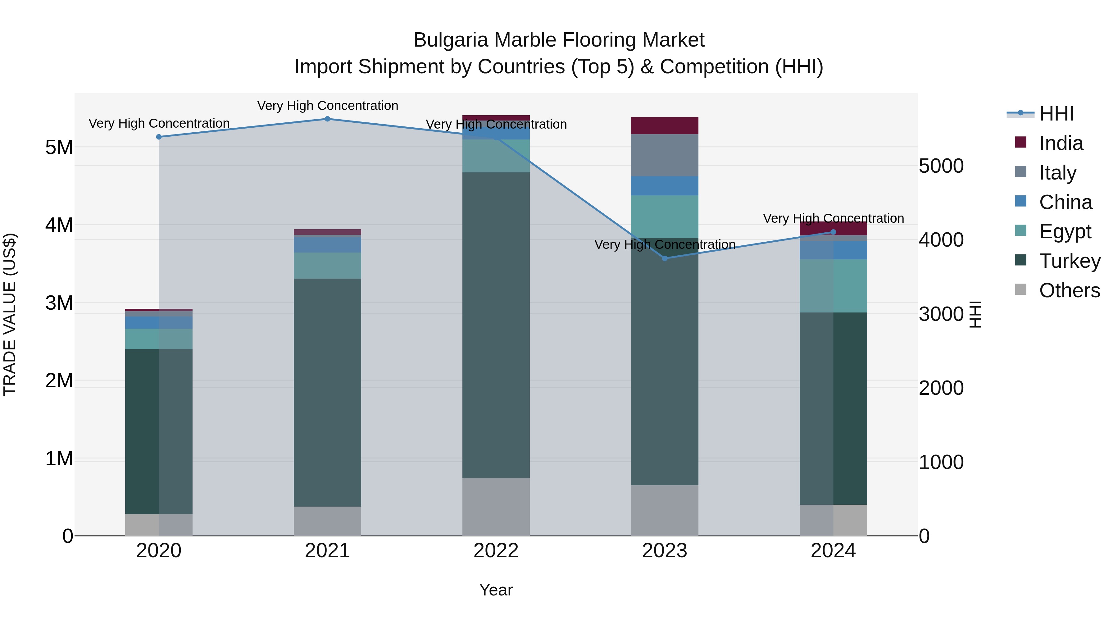 Bulgaria Marble Flooring Market Top 5 Importing Countries and Market Competition (HHI) Analysis