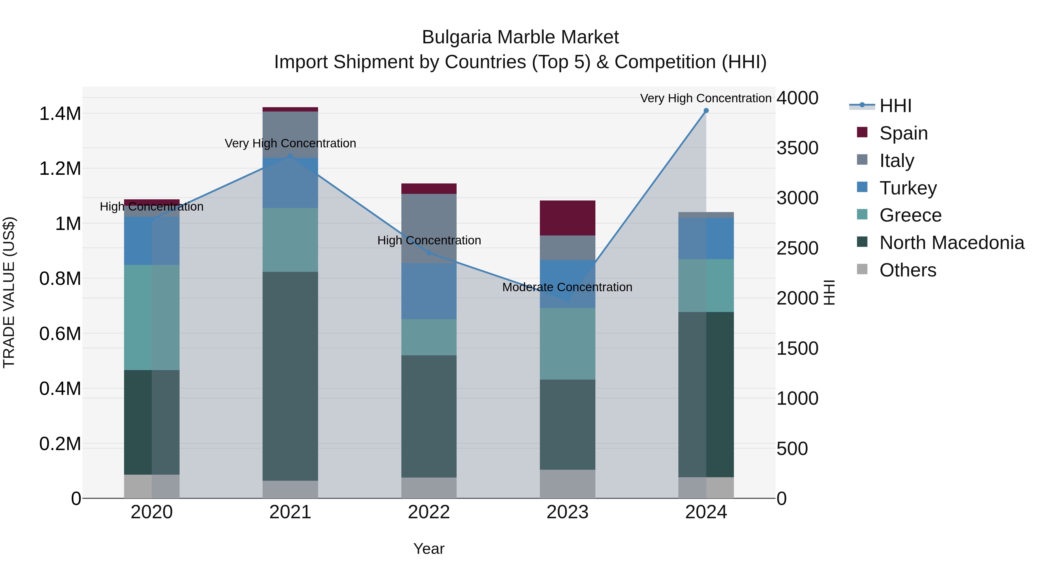 Bulgaria Marble Market Top 5 Importing Countries and Market Competition (HHI) Analysis