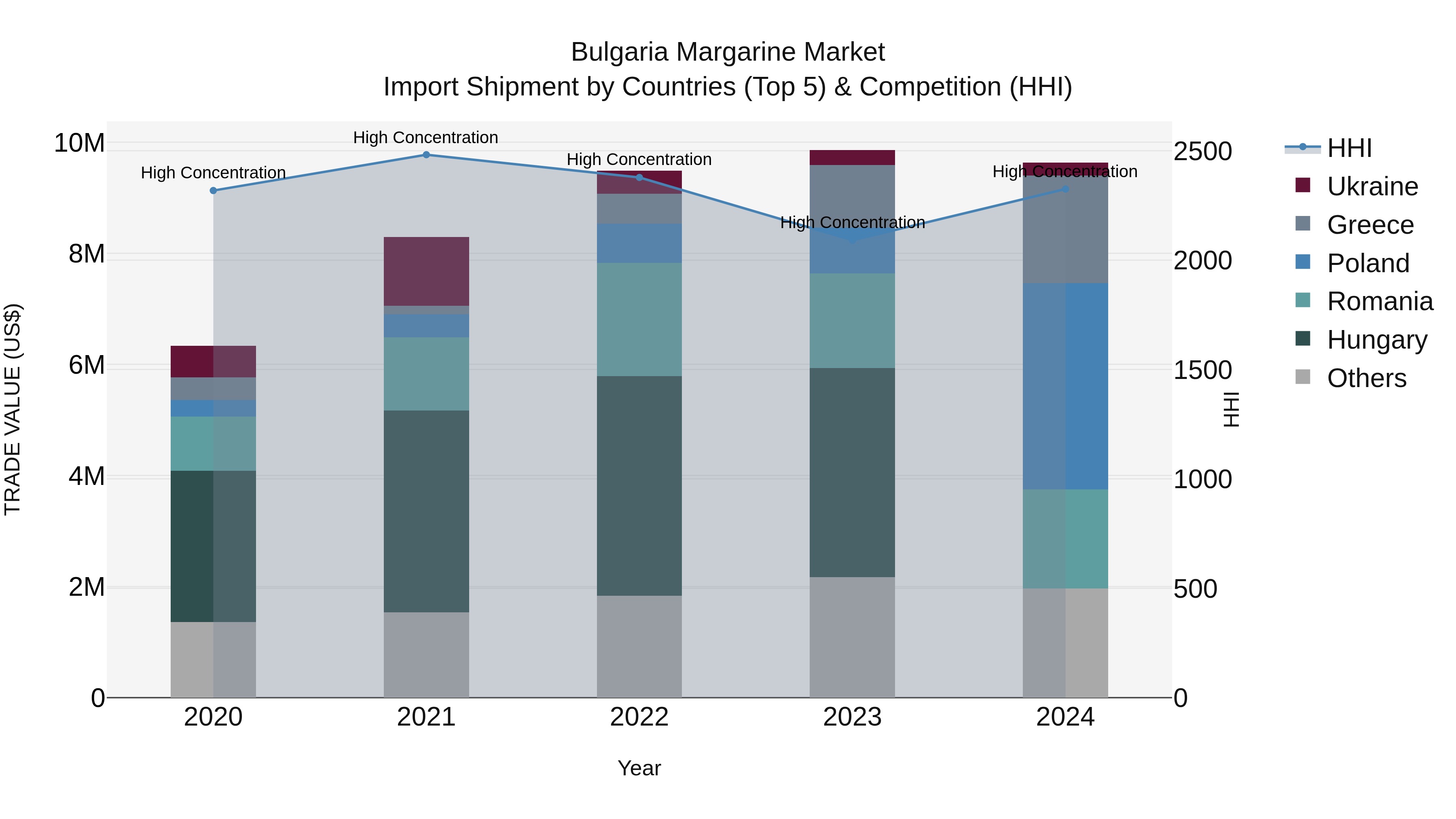 Bulgaria Margarine Market Top 5 Importing Countries and Market Competition (HHI) Analysis