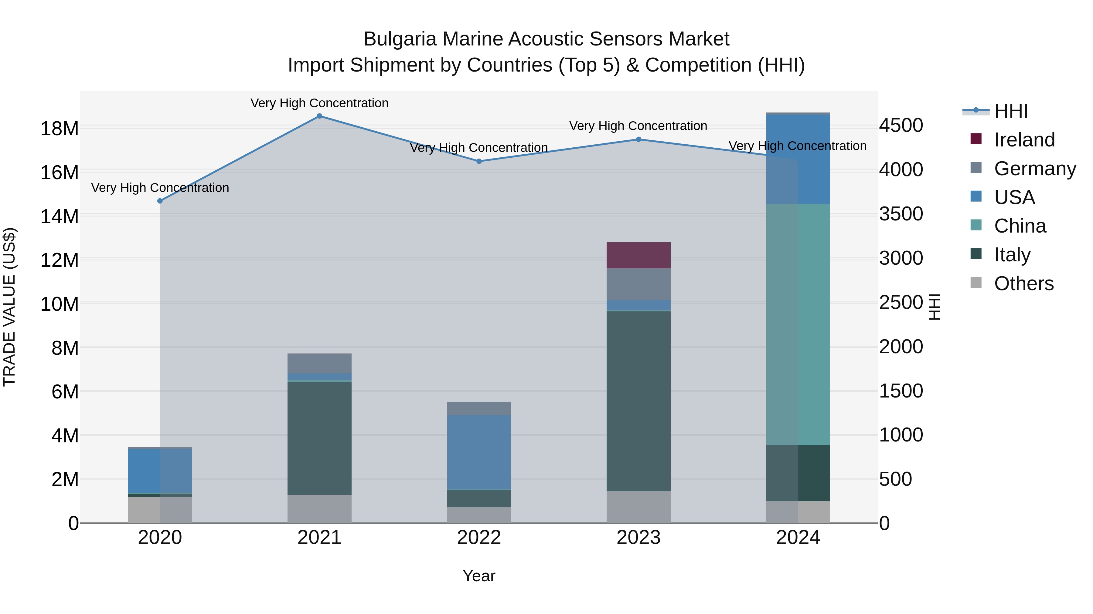Bulgaria Marine Acoustic Sensors Market Top 5 Importing Countries and Market Competition (HHI) Analysis