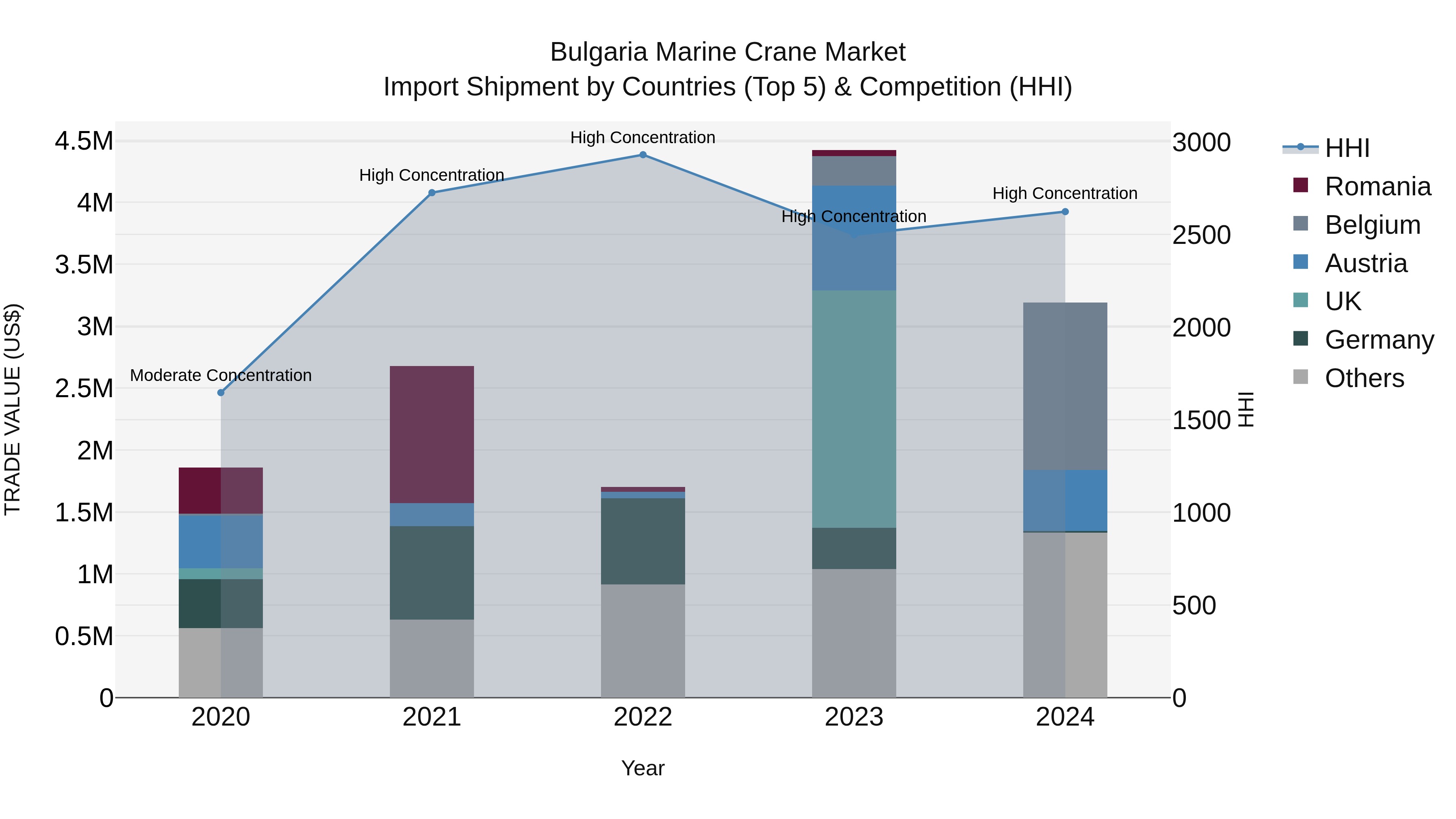 Bulgaria Marine Crane Market Top 5 Importing Countries and Market Competition (HHI) Analysis