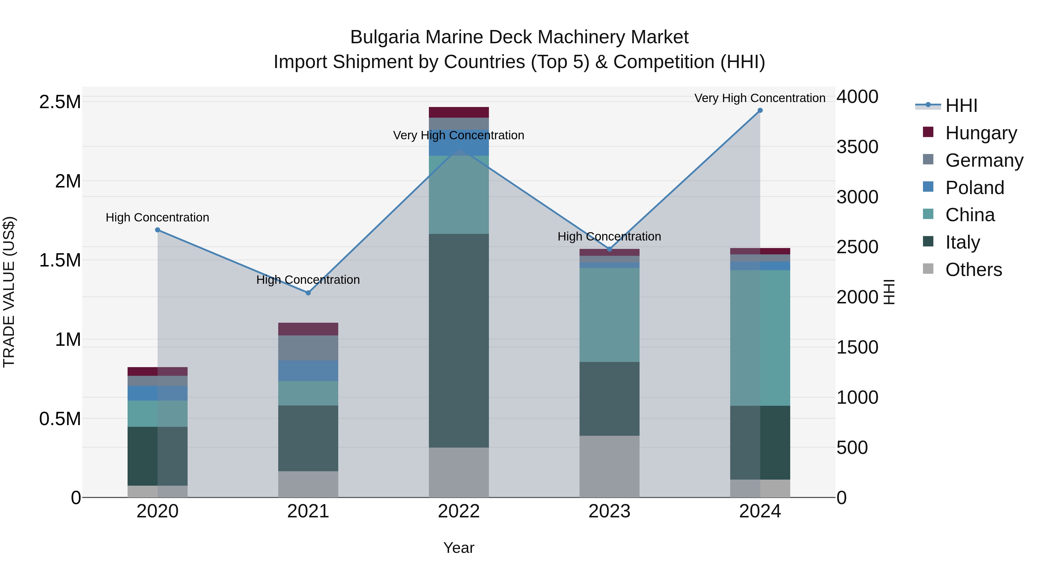 Bulgaria Marine Deck Machinery Market Top 5 Importing Countries and Market Competition (HHI) Analysis