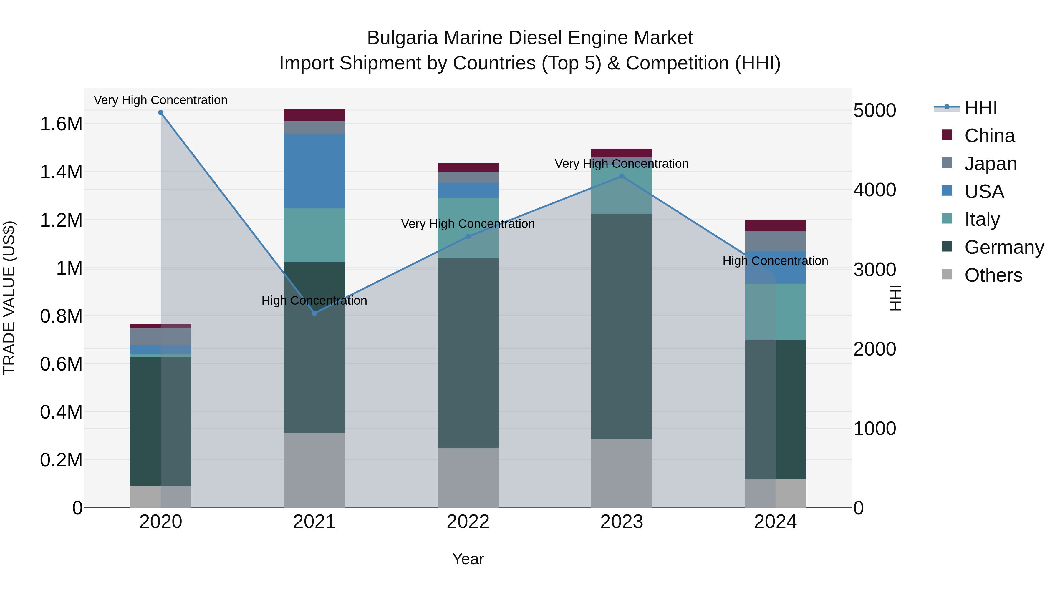 Bulgaria Marine Diesel Engine Market Top 5 Importing Countries and Market Competition (HHI) Analysis