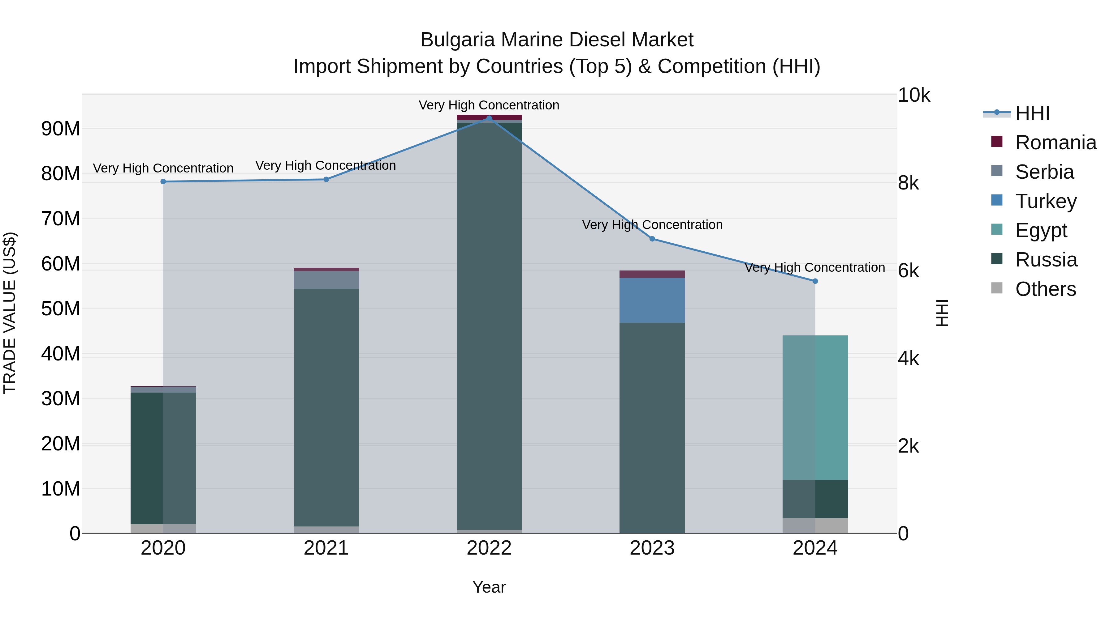 Bulgaria Marine Diesel Market Top 5 Importing Countries and Market Competition (HHI) Analysis