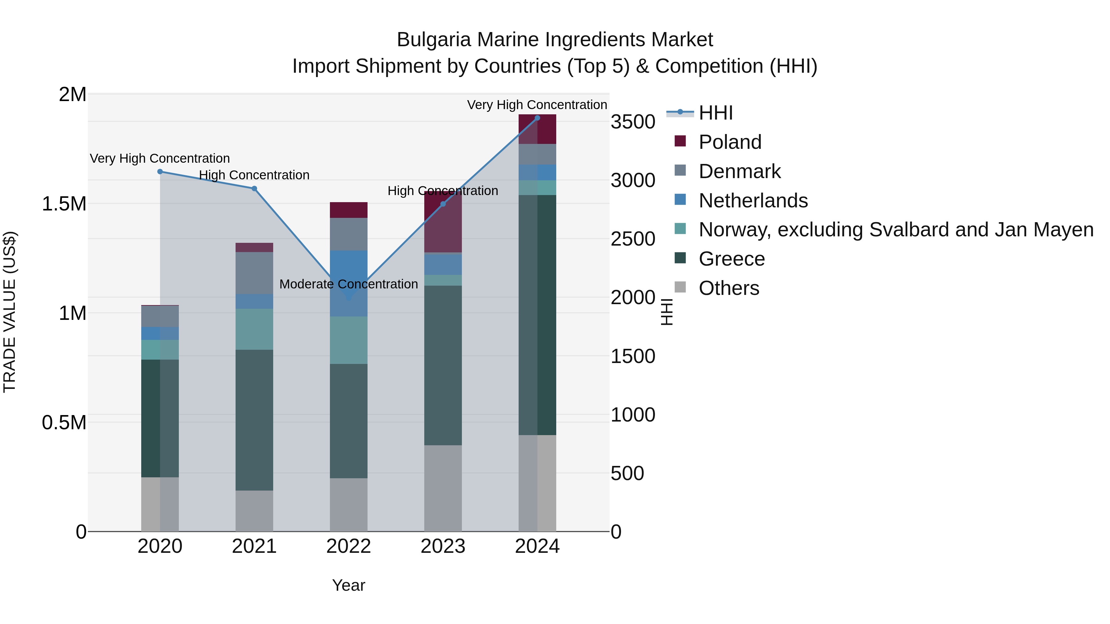 Bulgaria Marine Ingredients Market Top 5 Importing Countries and Market Competition (HHI) Analysis