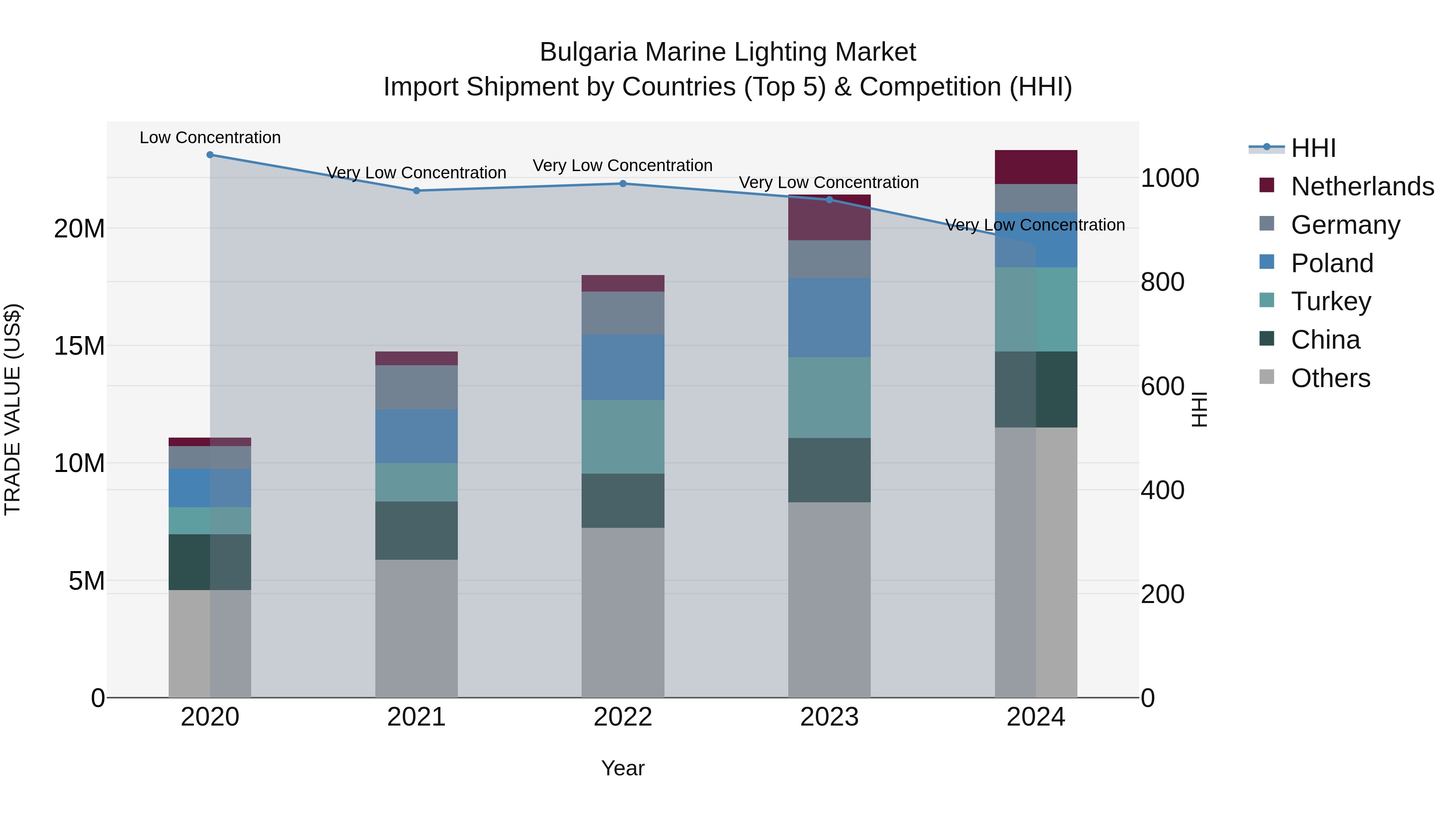 Bulgaria Marine Lighting Market Top 5 Importing Countries and Market Competition (HHI) Analysis