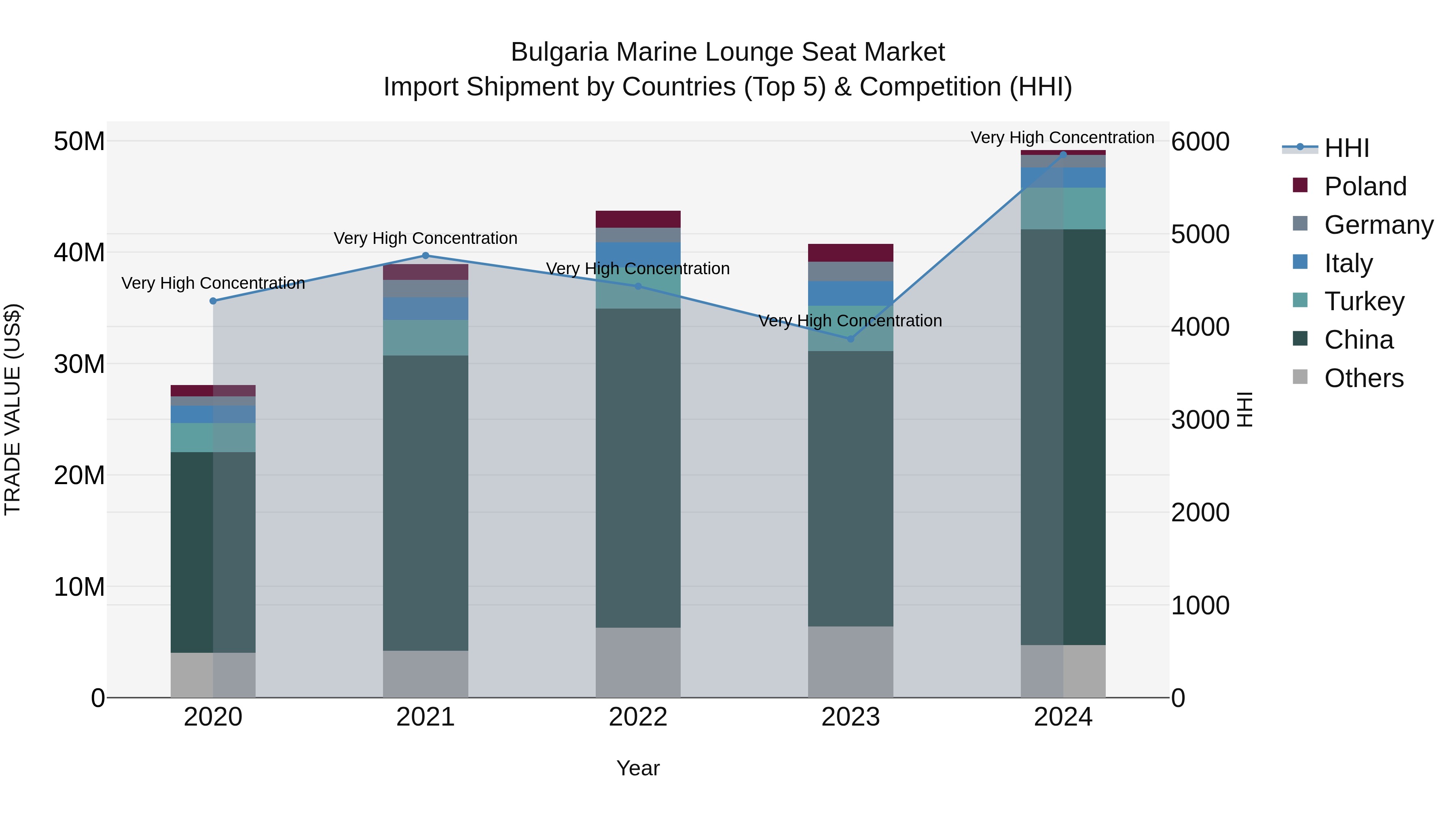 Bulgaria Marine Lounge Seat Market Top 5 Importing Countries and Market Competition (HHI) Analysis