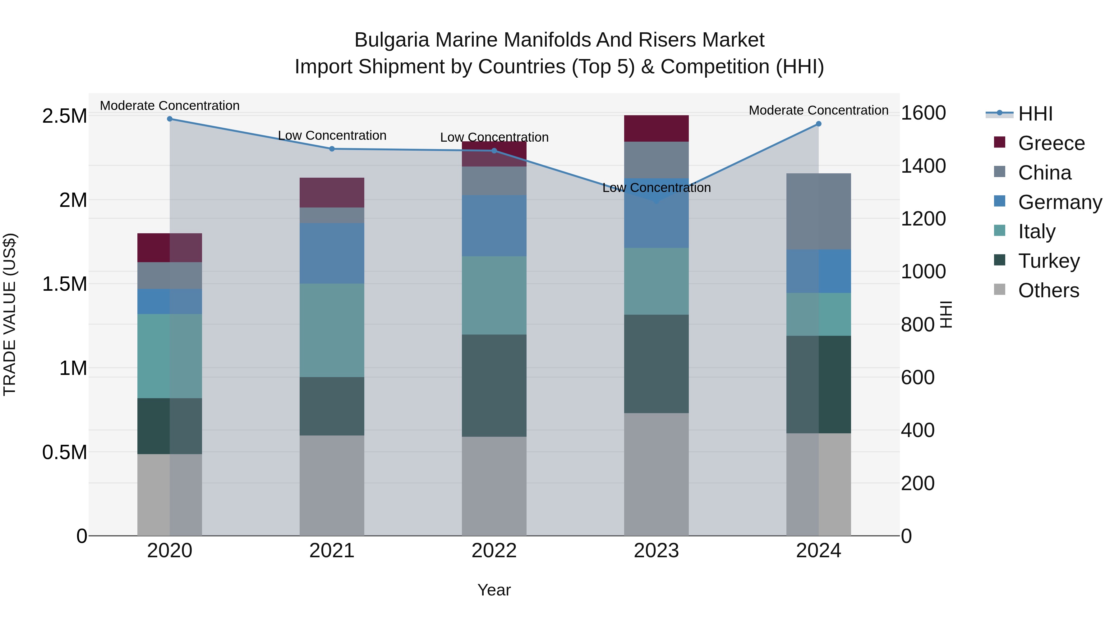 Bulgaria Marine Manifolds and Risers Market Top 5 Importing Countries and Market Competition (HHI) Analysis