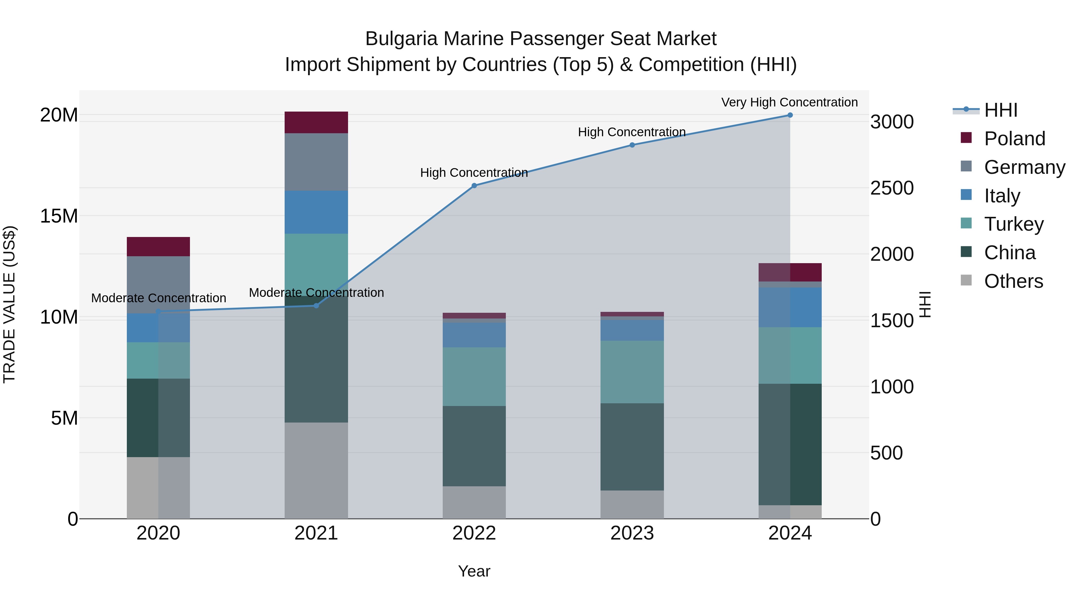 Bulgaria Marine Passenger Seat Market Top 5 Importing Countries and Market Competition (HHI) Analysis