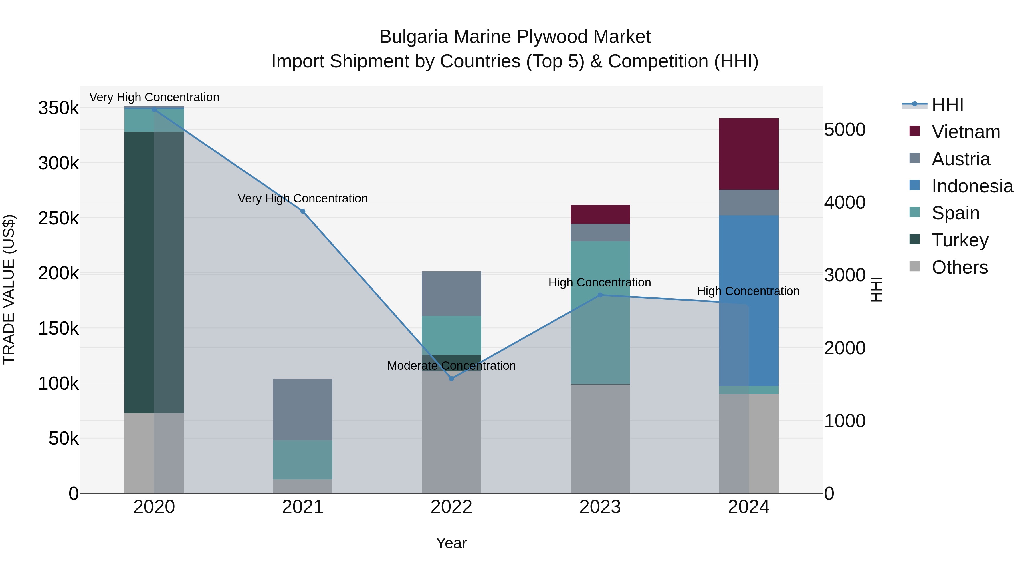 Bulgaria Marine Plywood Market Top 5 Importing Countries and Market Competition (HHI) Analysis