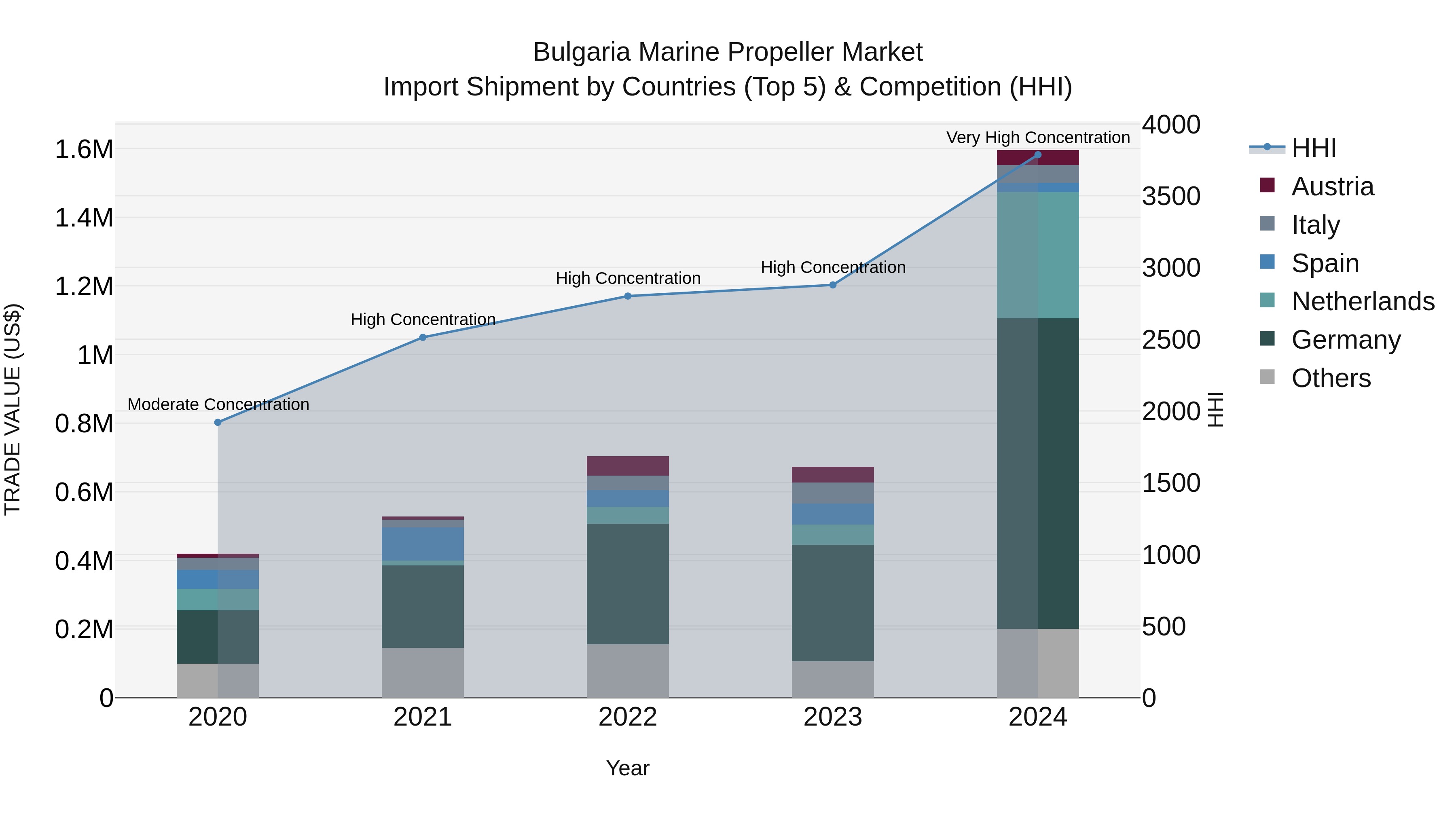 Bulgaria Marine Propeller Market Top 5 Importing Countries and Market Competition (HHI) Analysis