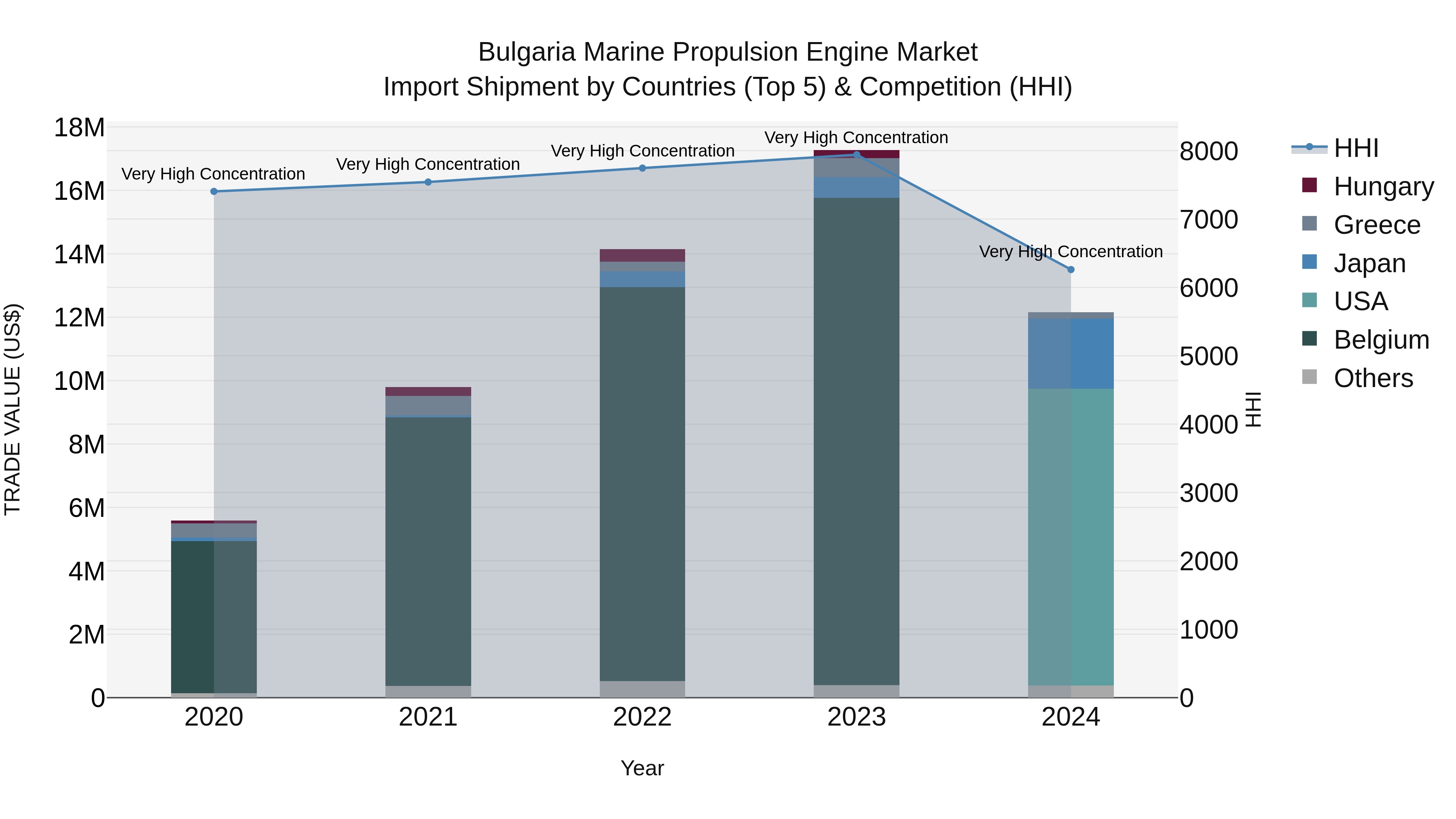 Bulgaria Marine Propulsion Engine Market Top 5 Importing Countries and Market Competition (HHI) Analysis